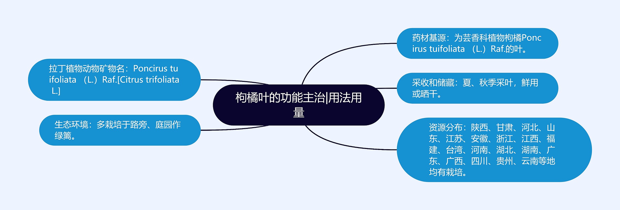 枸橘叶的功能主治|用法用量思维导图