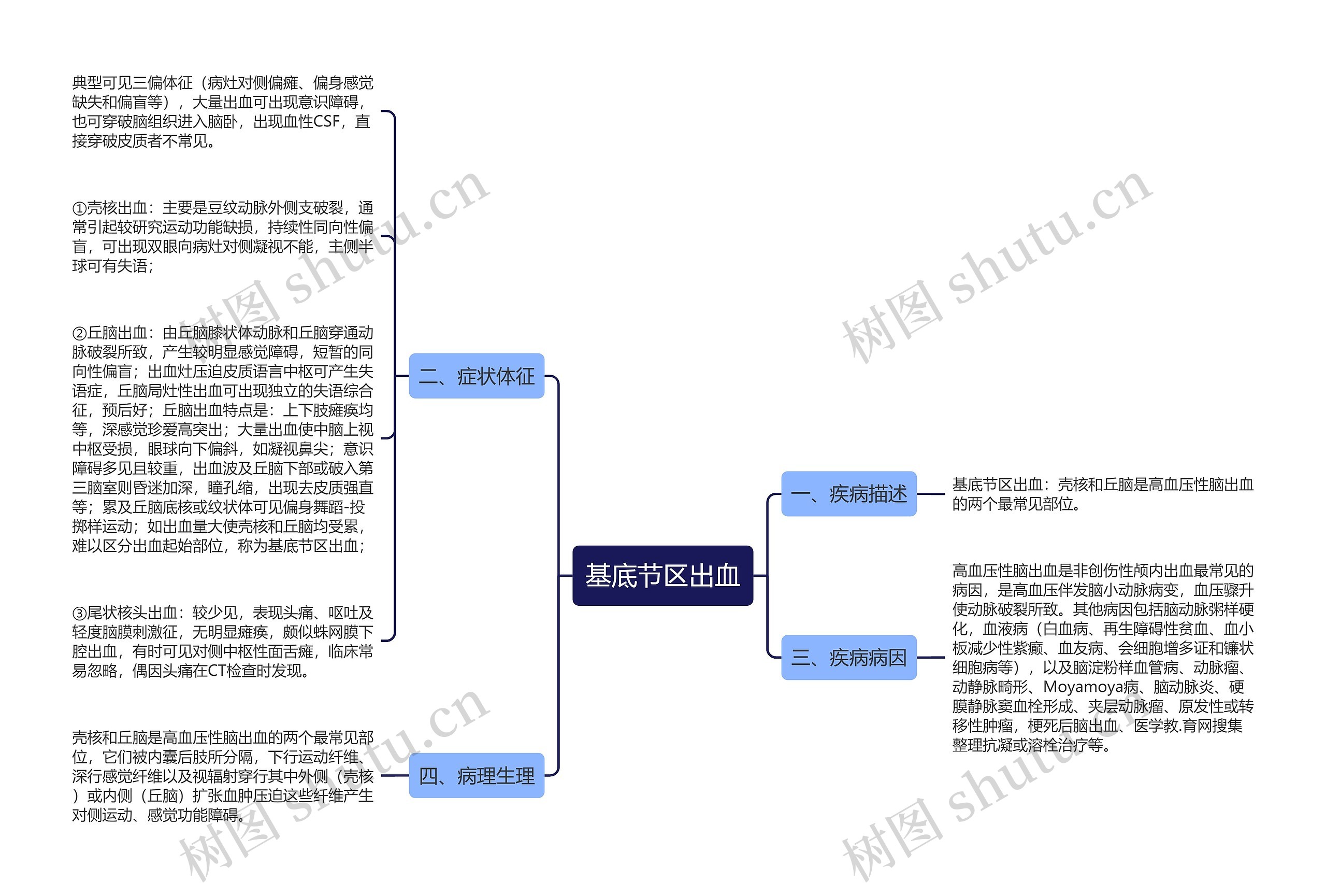 基底节区出血思维导图