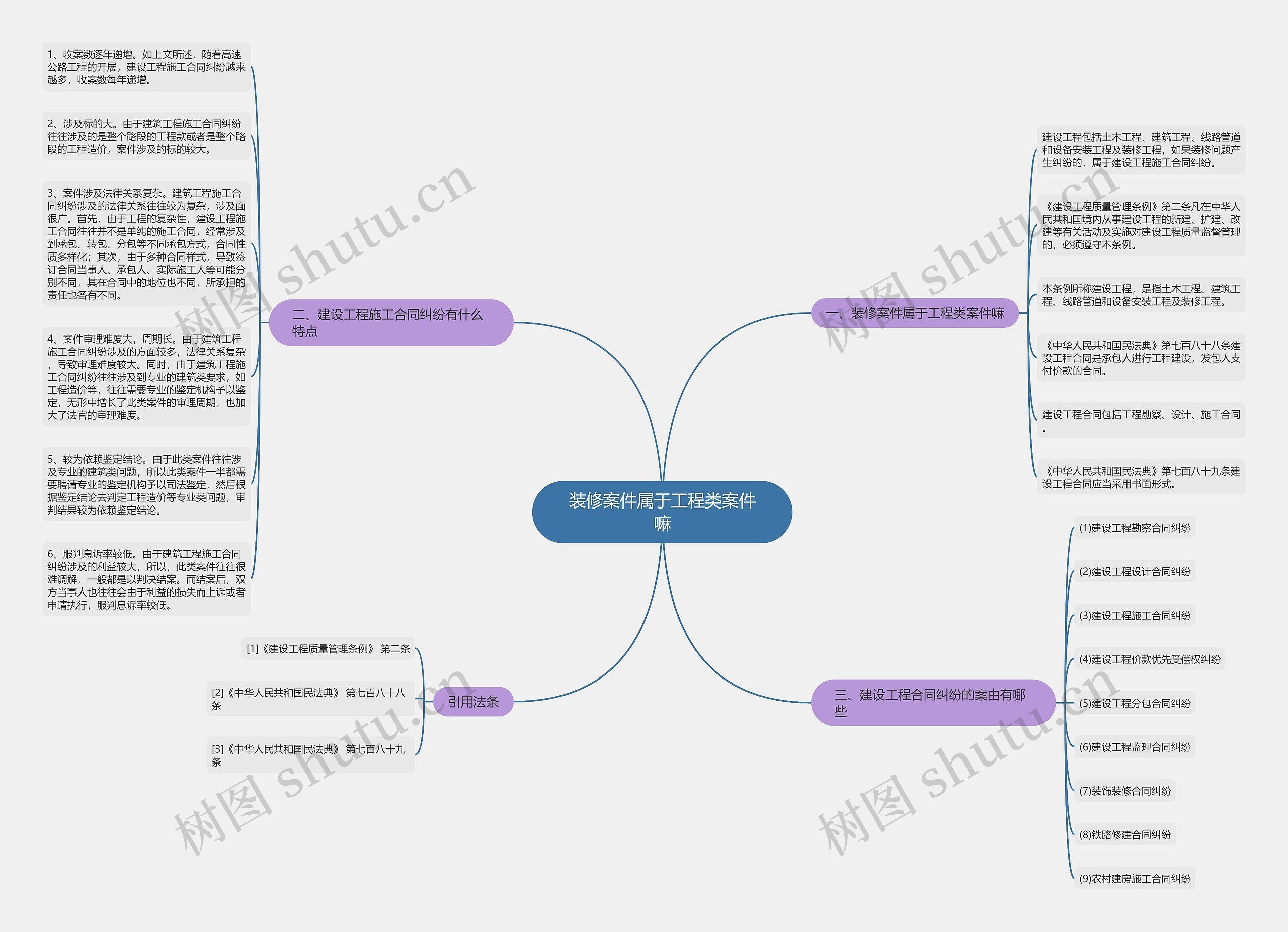 装修案件属于工程类案件嘛思维导图