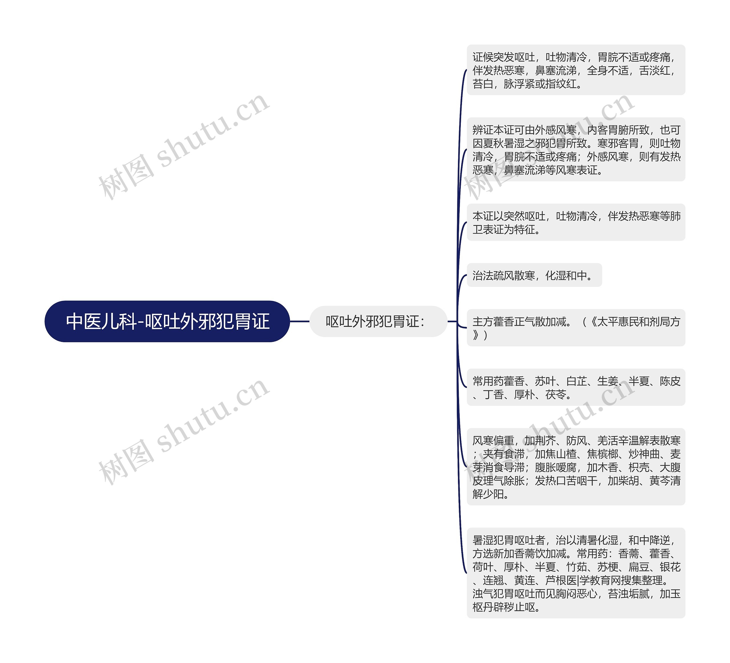 中医儿科-呕吐外邪犯胃证思维导图