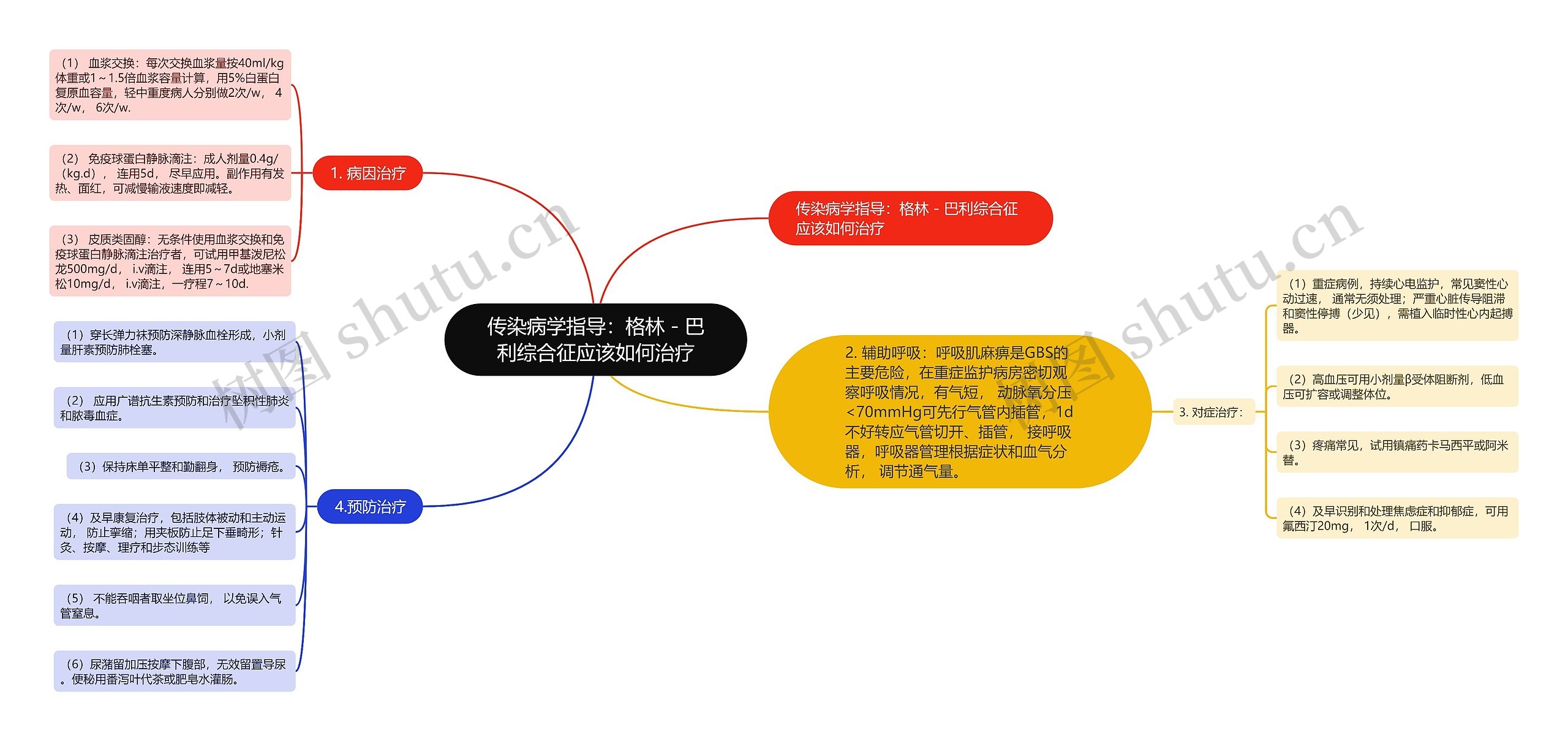 传染病学指导：格林－巴利综合征应该如何治疗思维导图