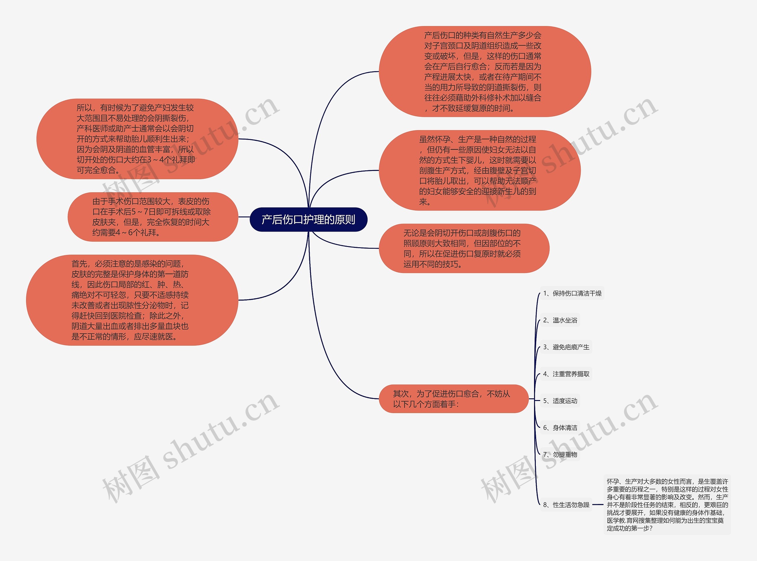 产后伤口护理的原则思维导图