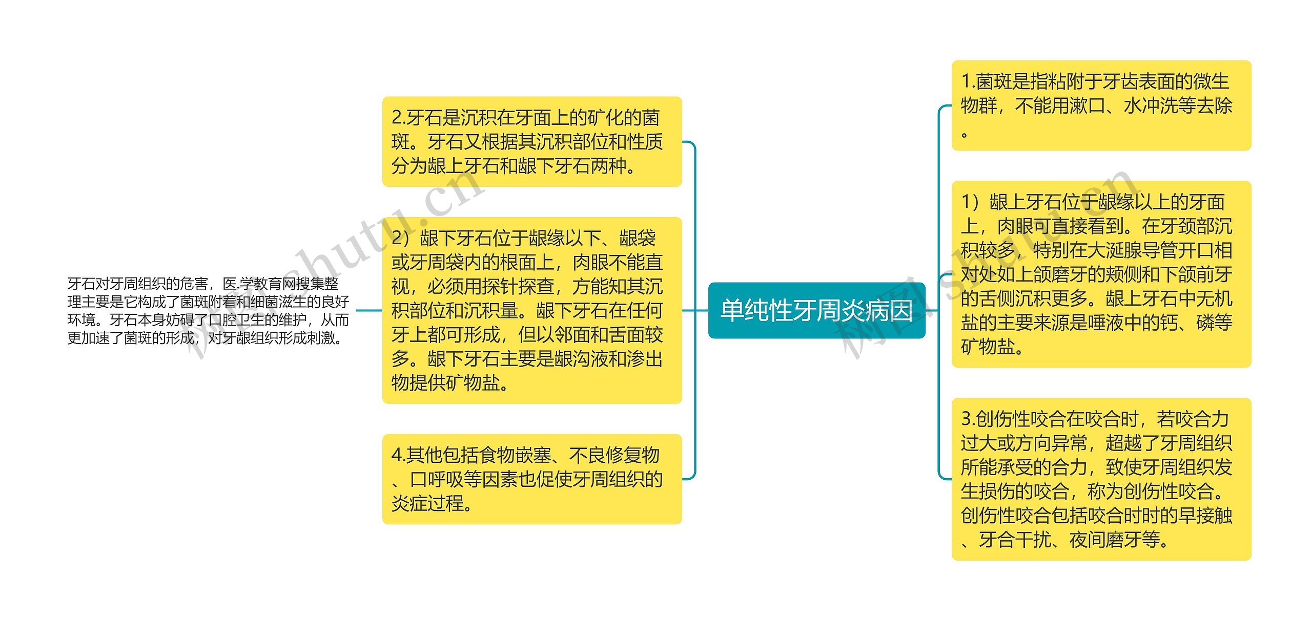 单纯性牙周炎病因思维导图