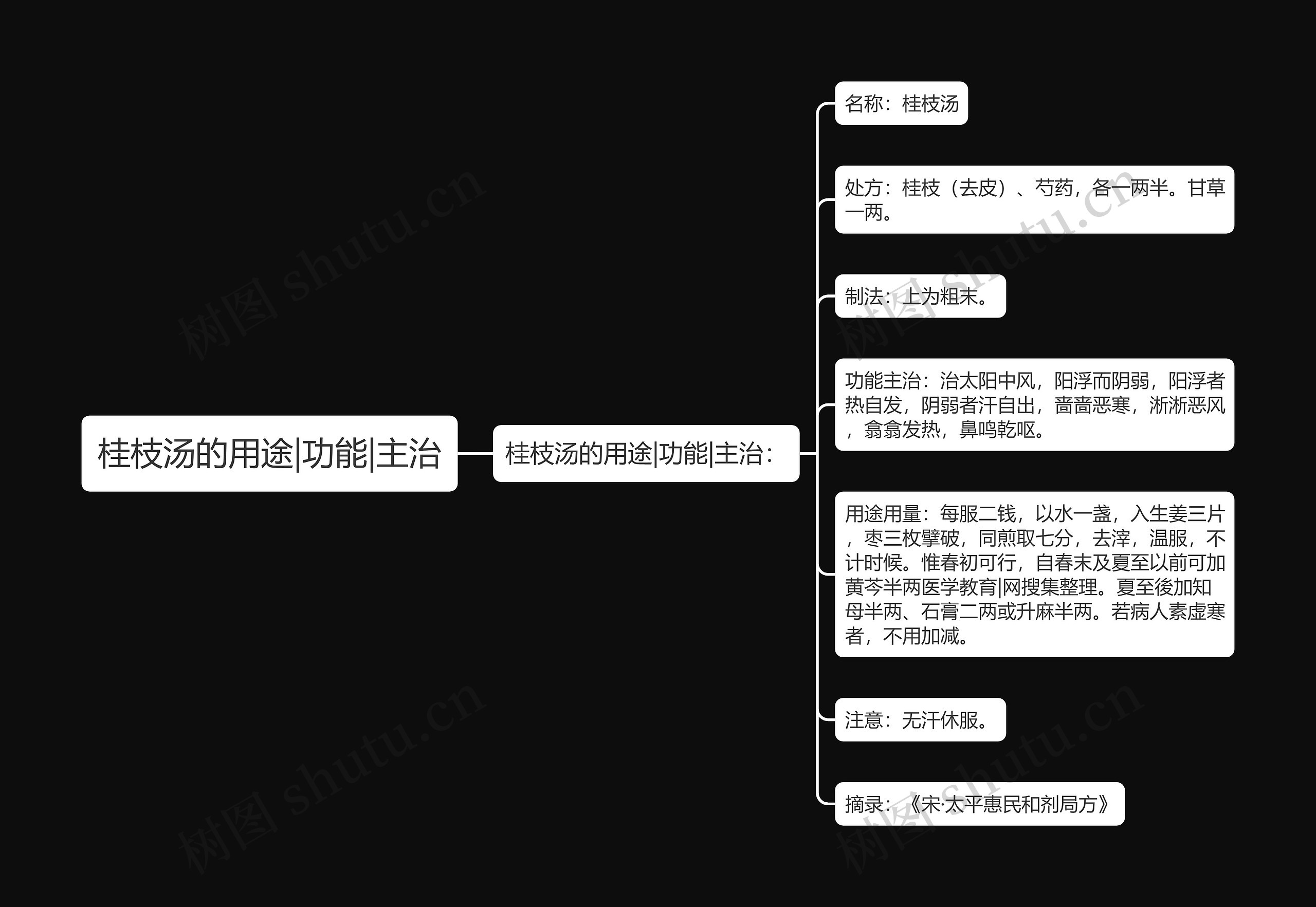 桂枝汤的用途|功能|主治思维导图