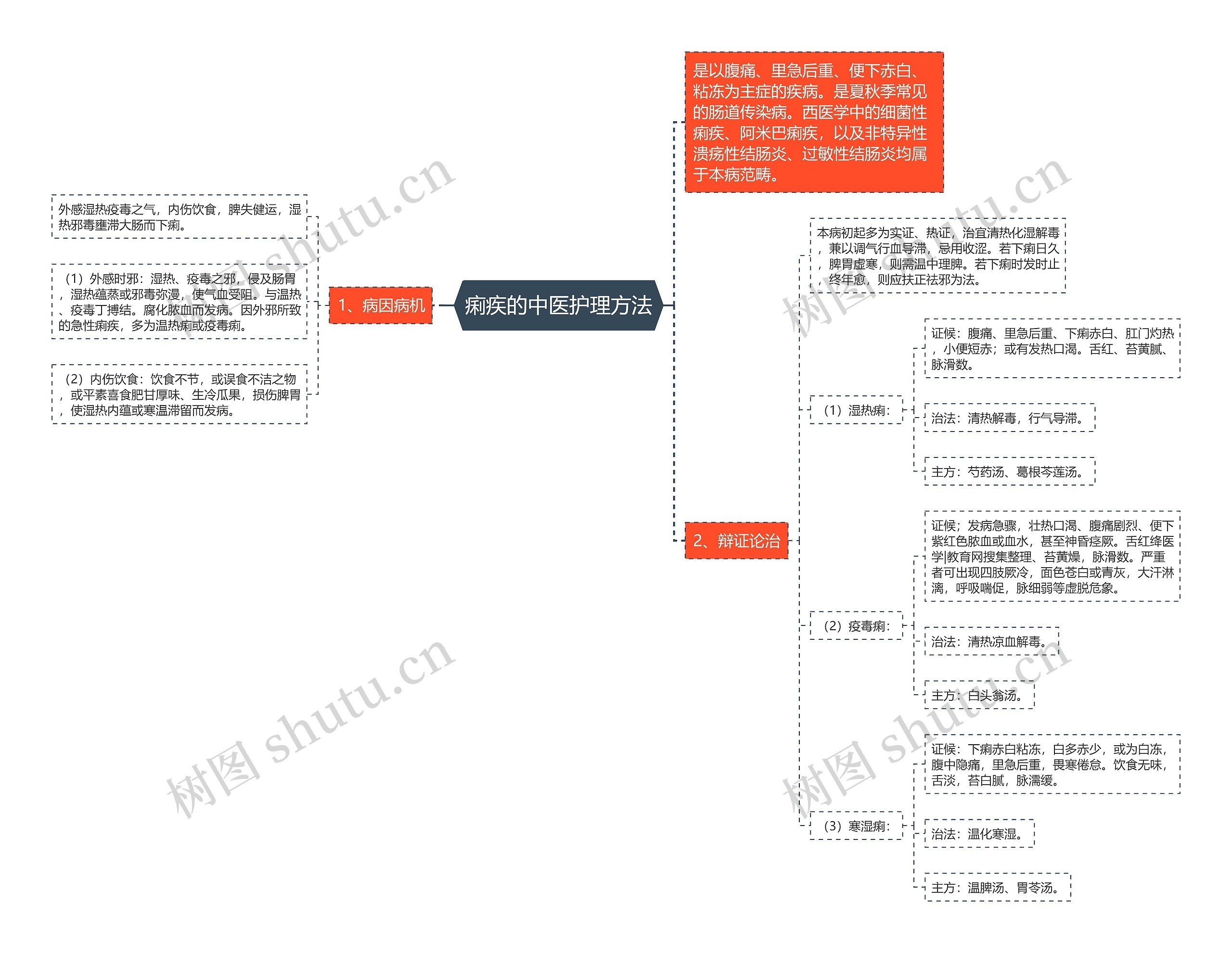 痢疾的中医护理方法思维导图