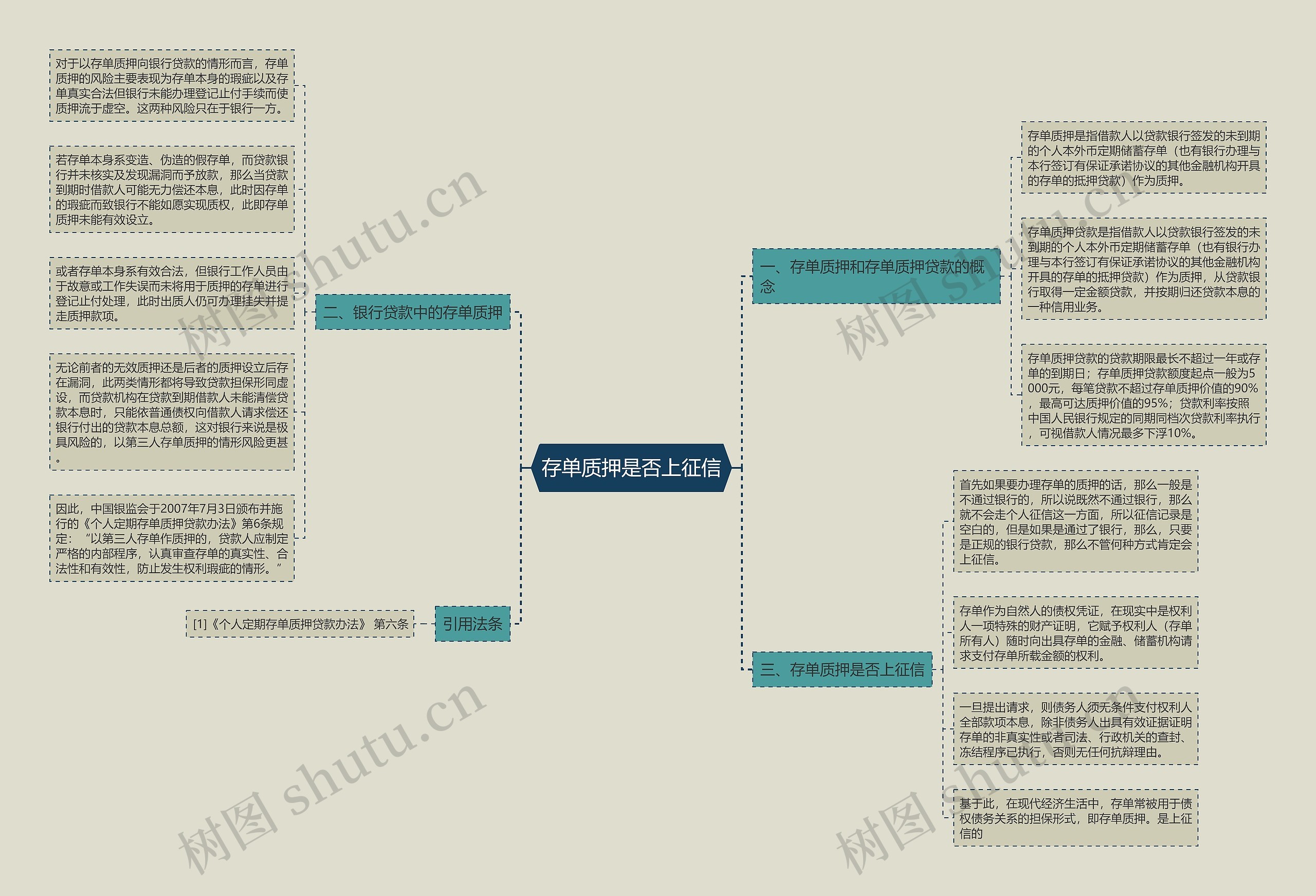 存单质押是否上征信思维导图
