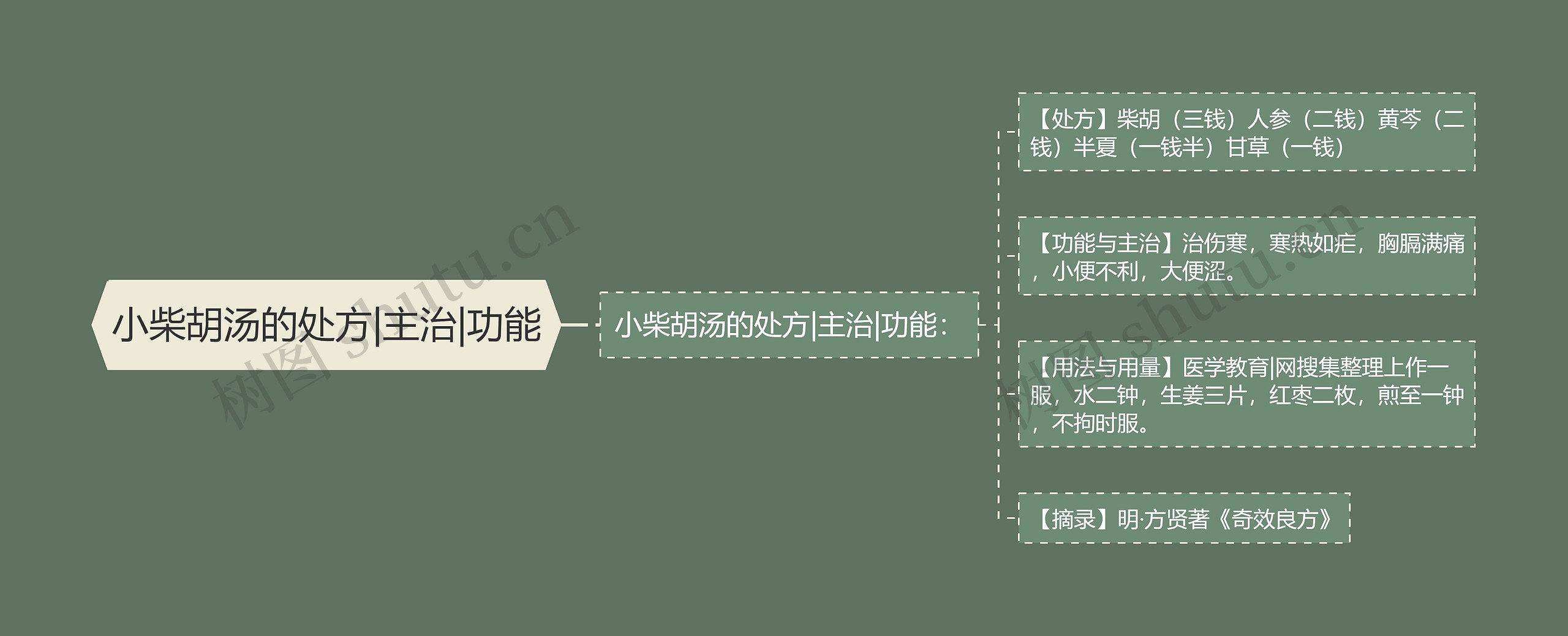 小柴胡汤的处方|主治|功能思维导图