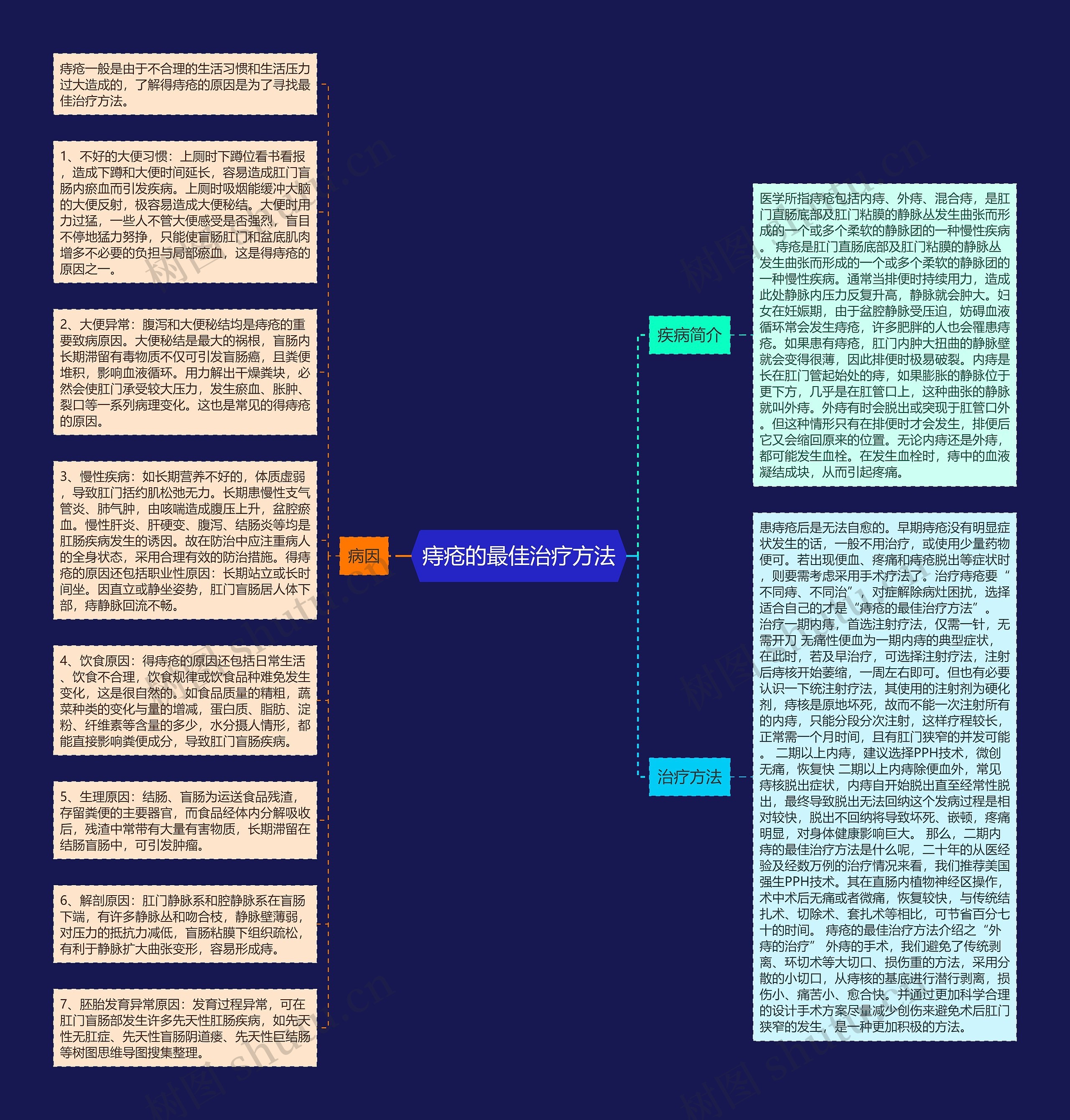 痔疮的最佳治疗方法思维导图