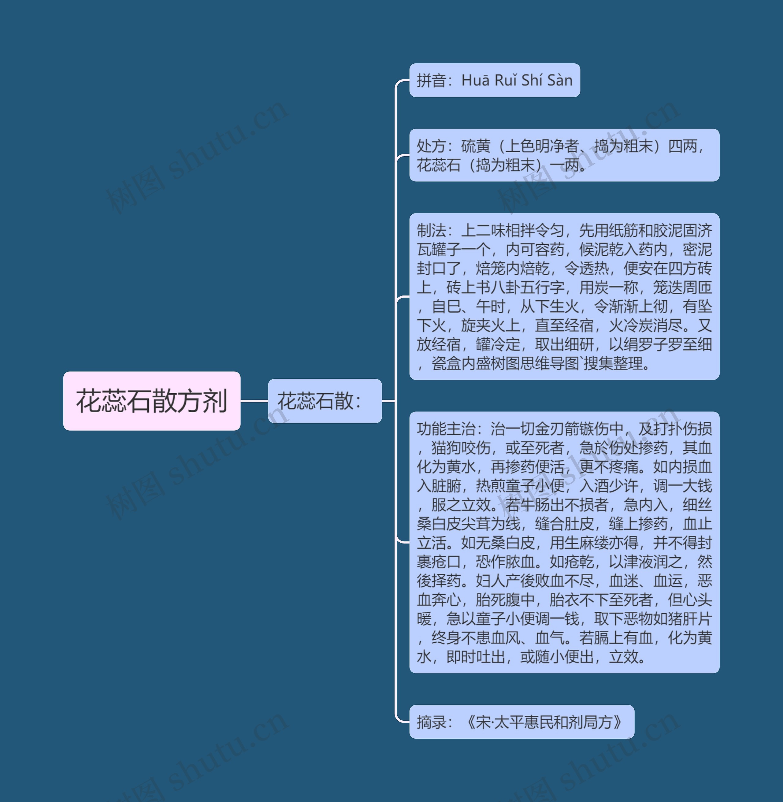 花蕊石散方剂