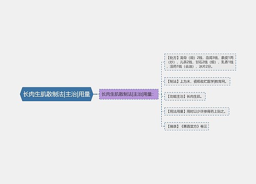 长肉生肌散制法|主治|用量