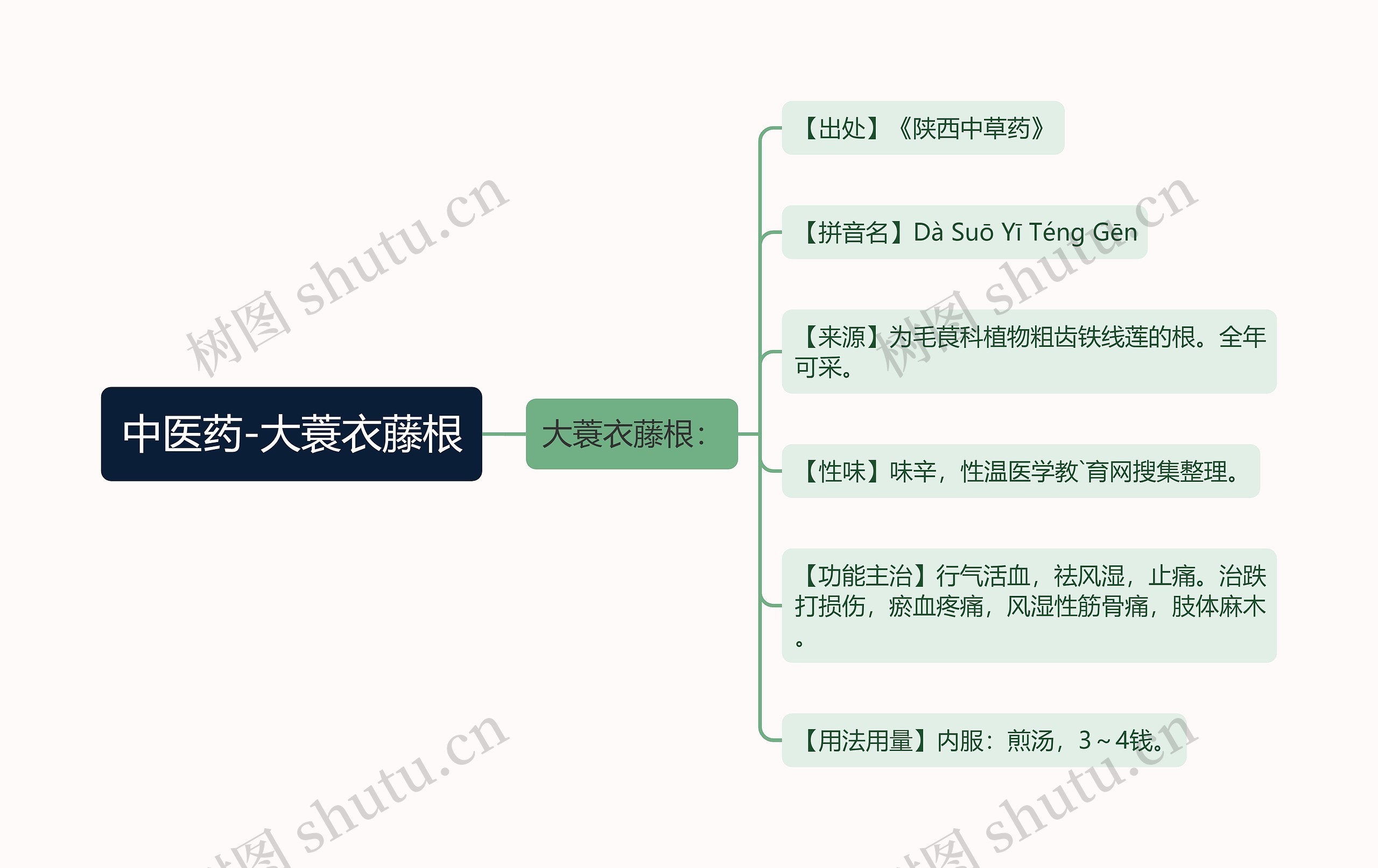 中医药-大蓑衣藤根思维导图