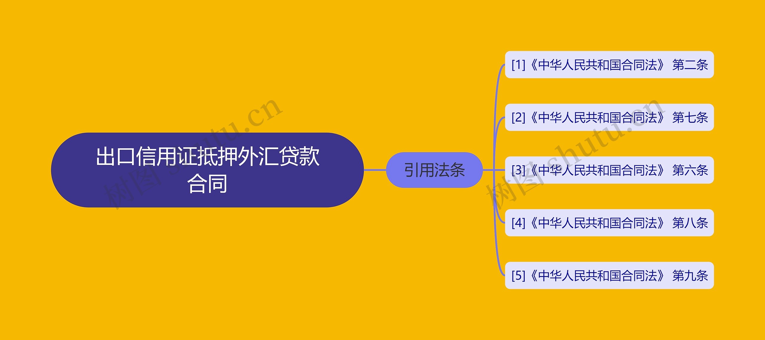 出口信用证抵押外汇贷款合同思维导图