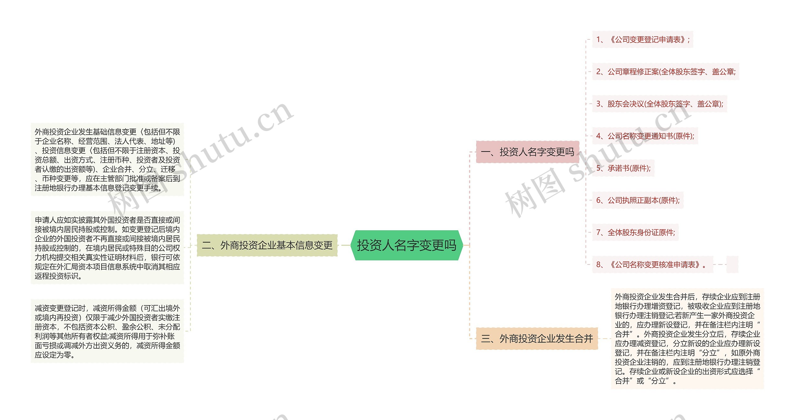 投资人名字变更吗思维导图