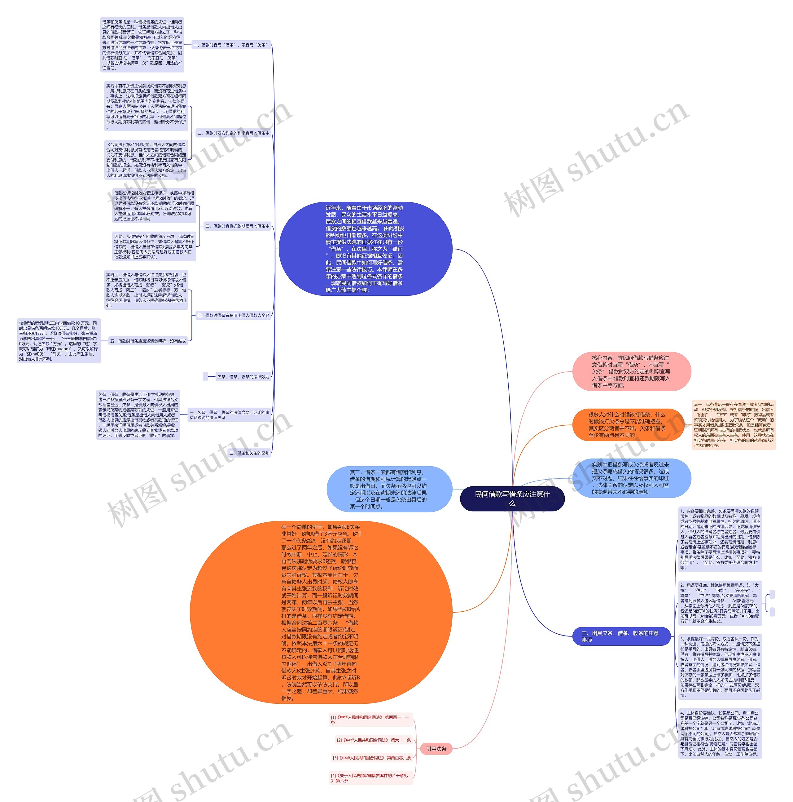 民间借款写借条应注意什么思维导图