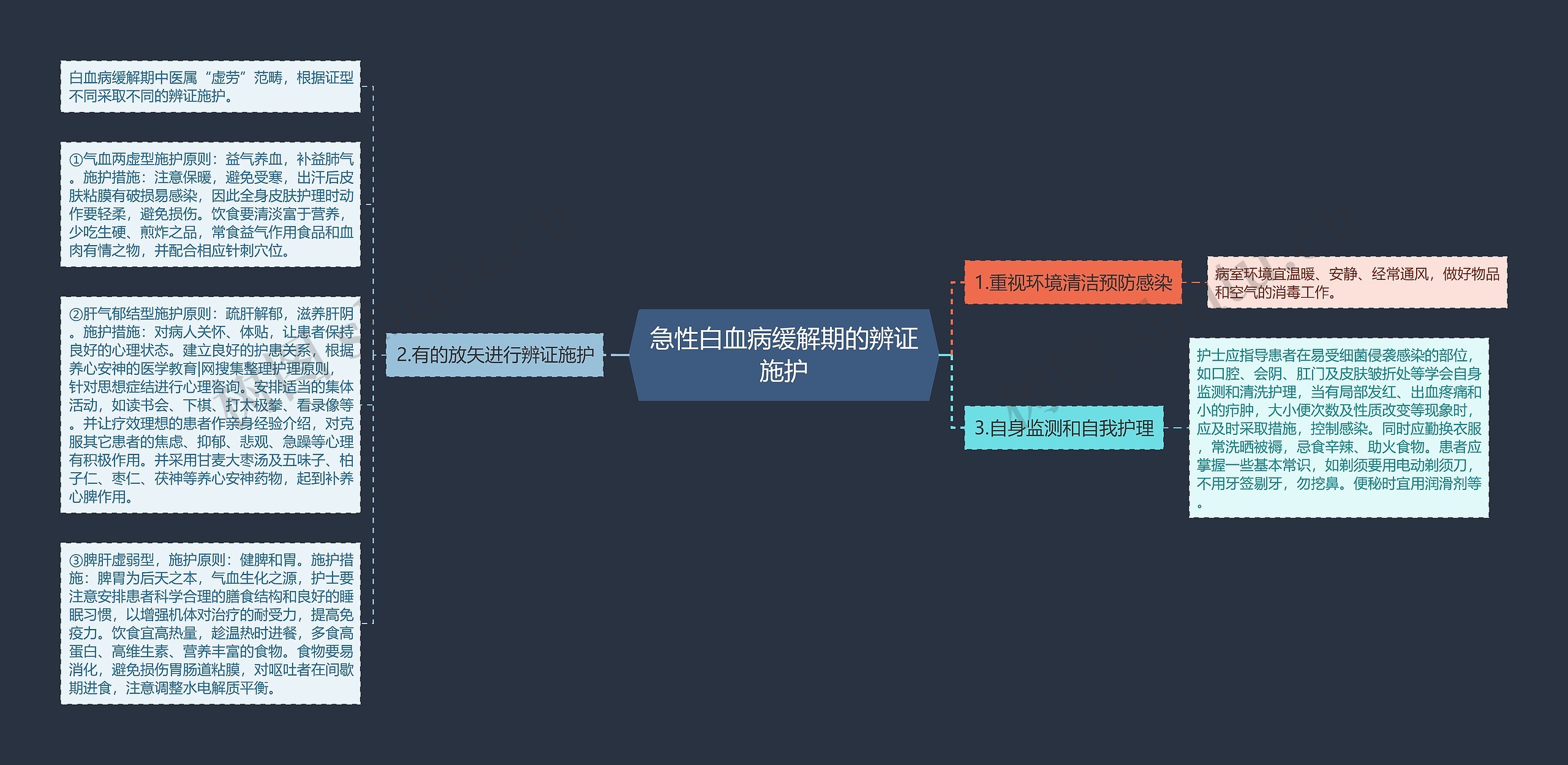 急性白血病缓解期的辨证施护思维导图