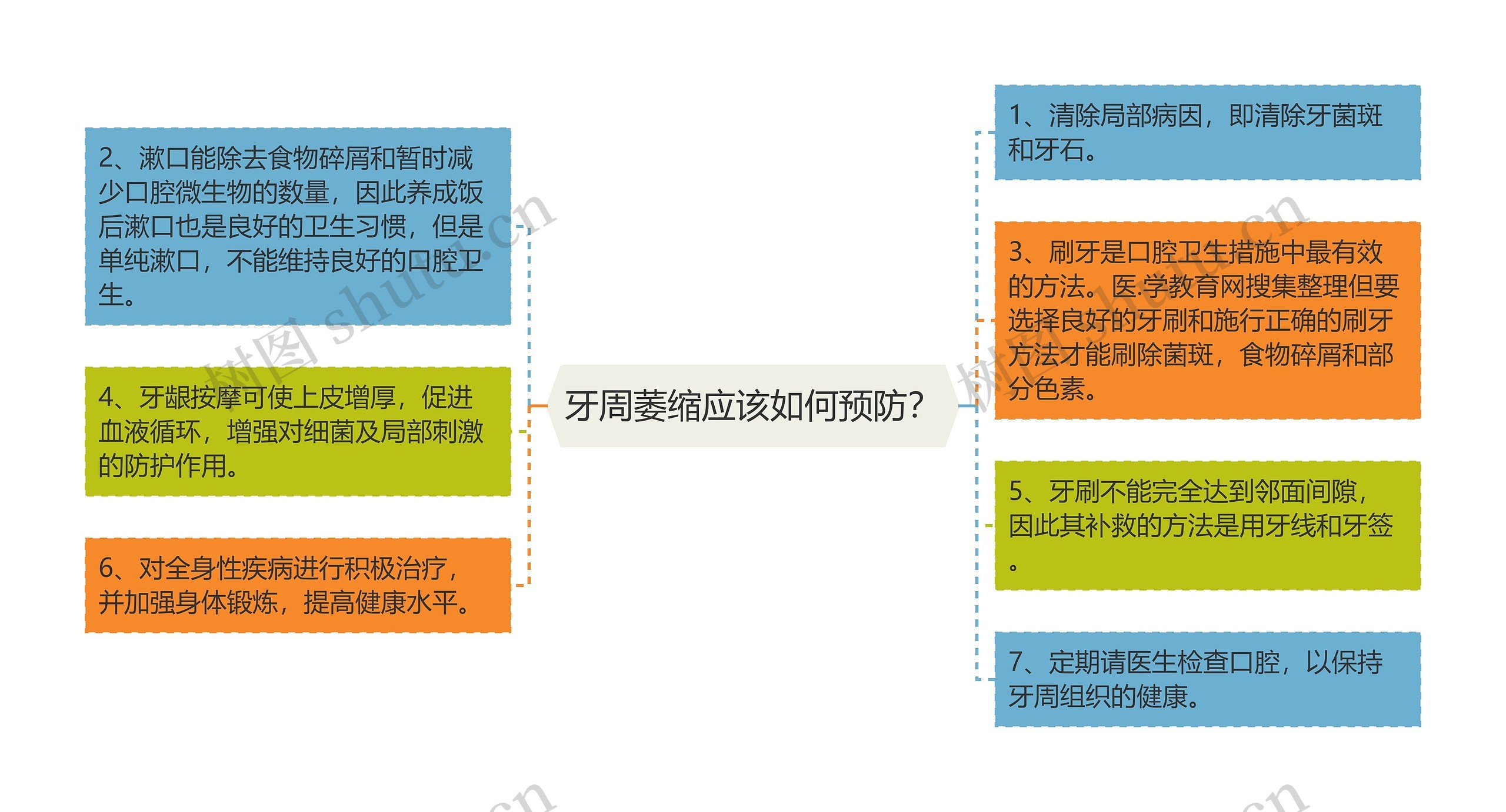 牙周萎缩应该如何预防？思维导图