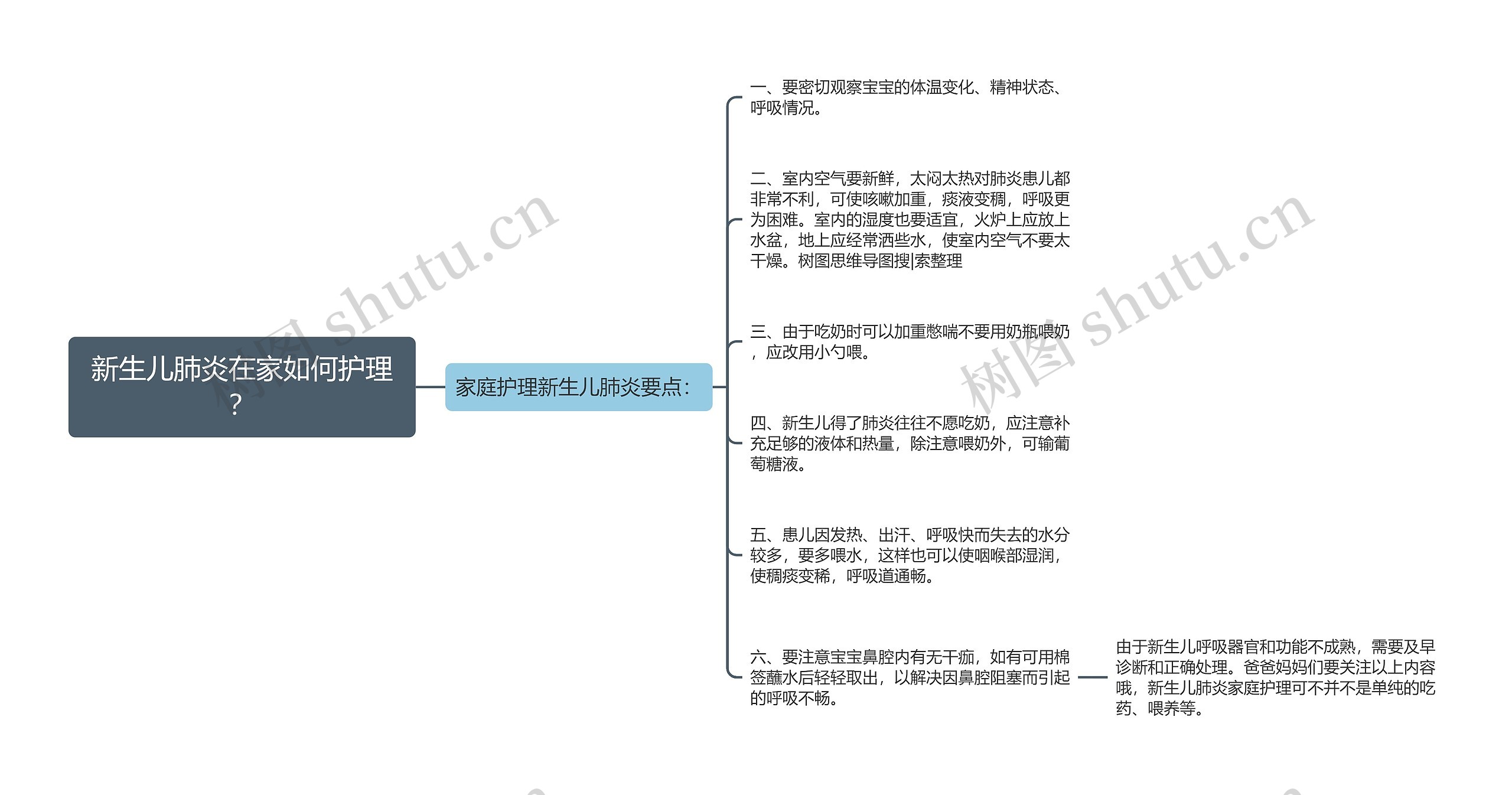 新生儿肺炎在家如何护理？思维导图