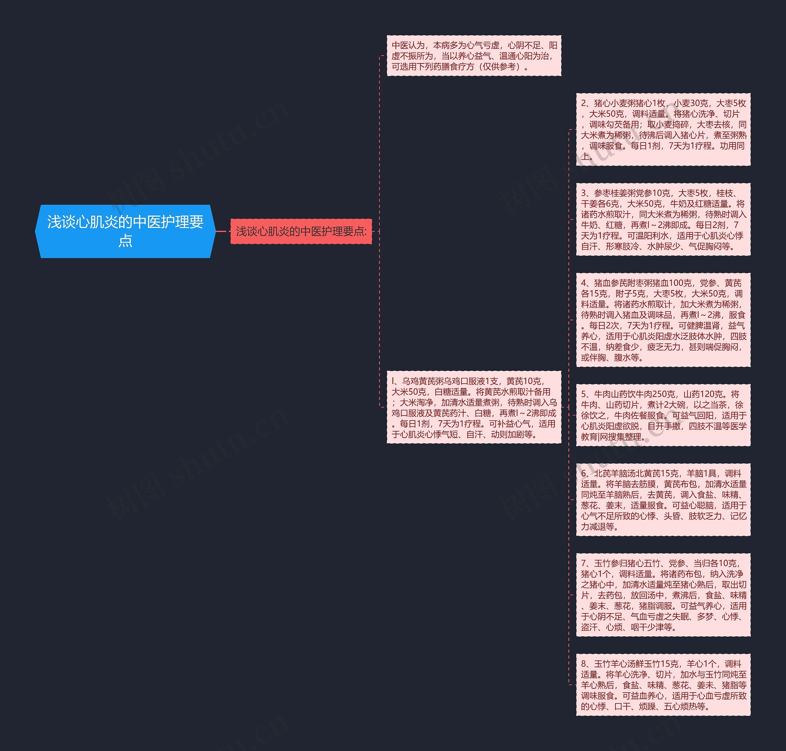 浅谈心肌炎的中医护理要点思维导图
