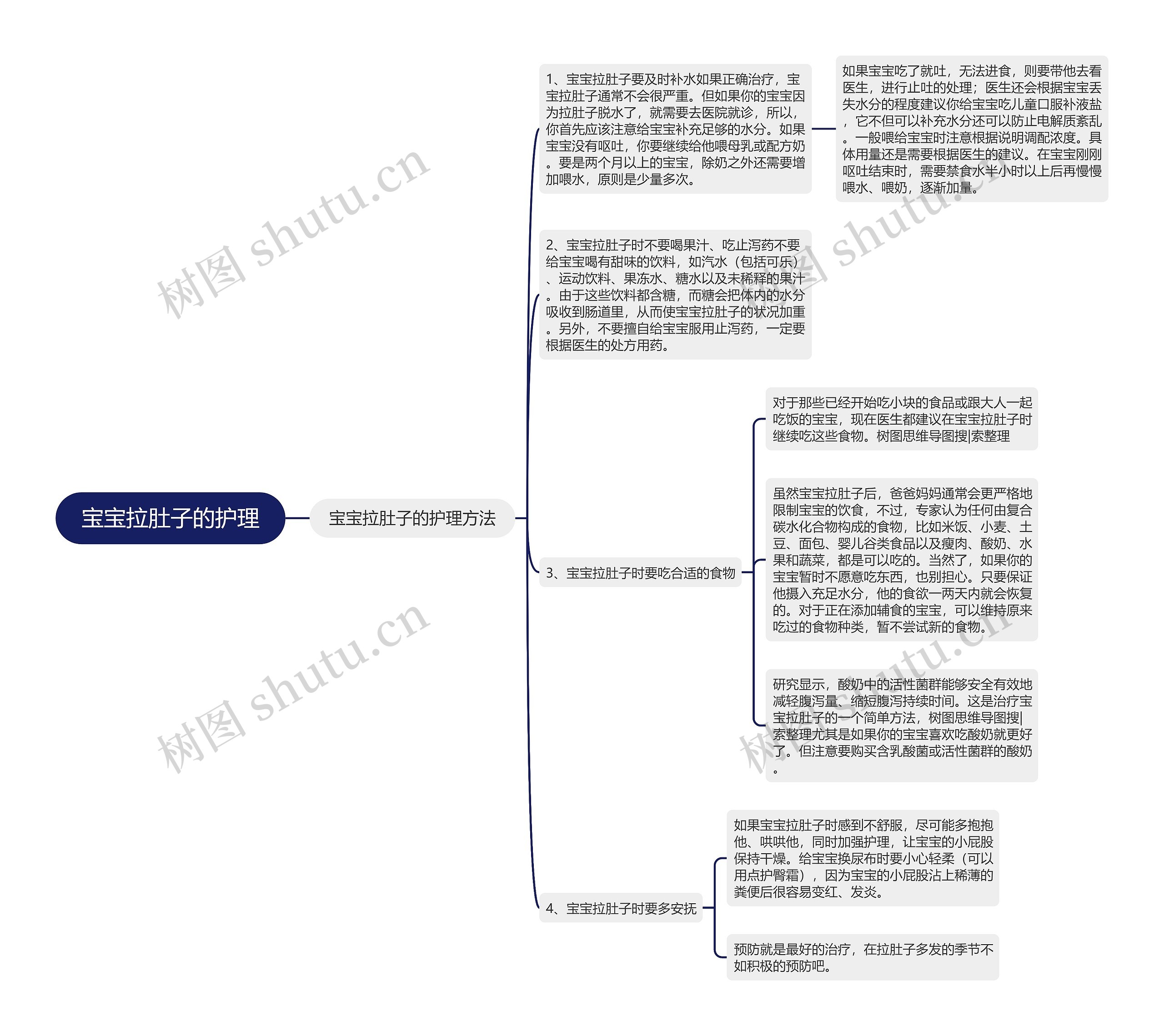 宝宝拉肚子的护理思维导图