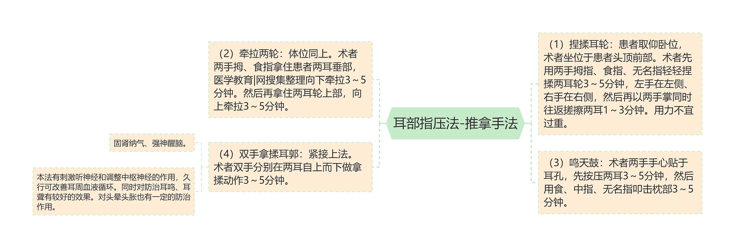 耳部指压法-推拿手法 耳部指压法-推拿手法