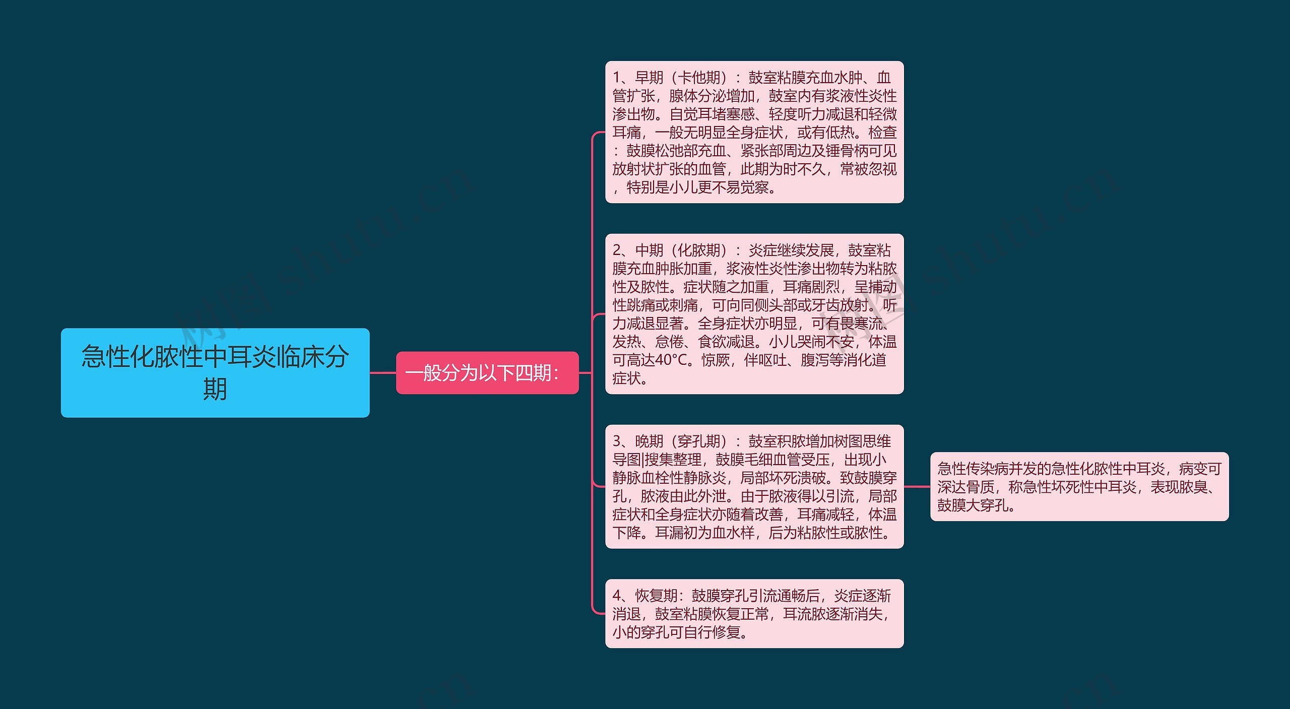 急性化脓性中耳炎临床分期思维导图