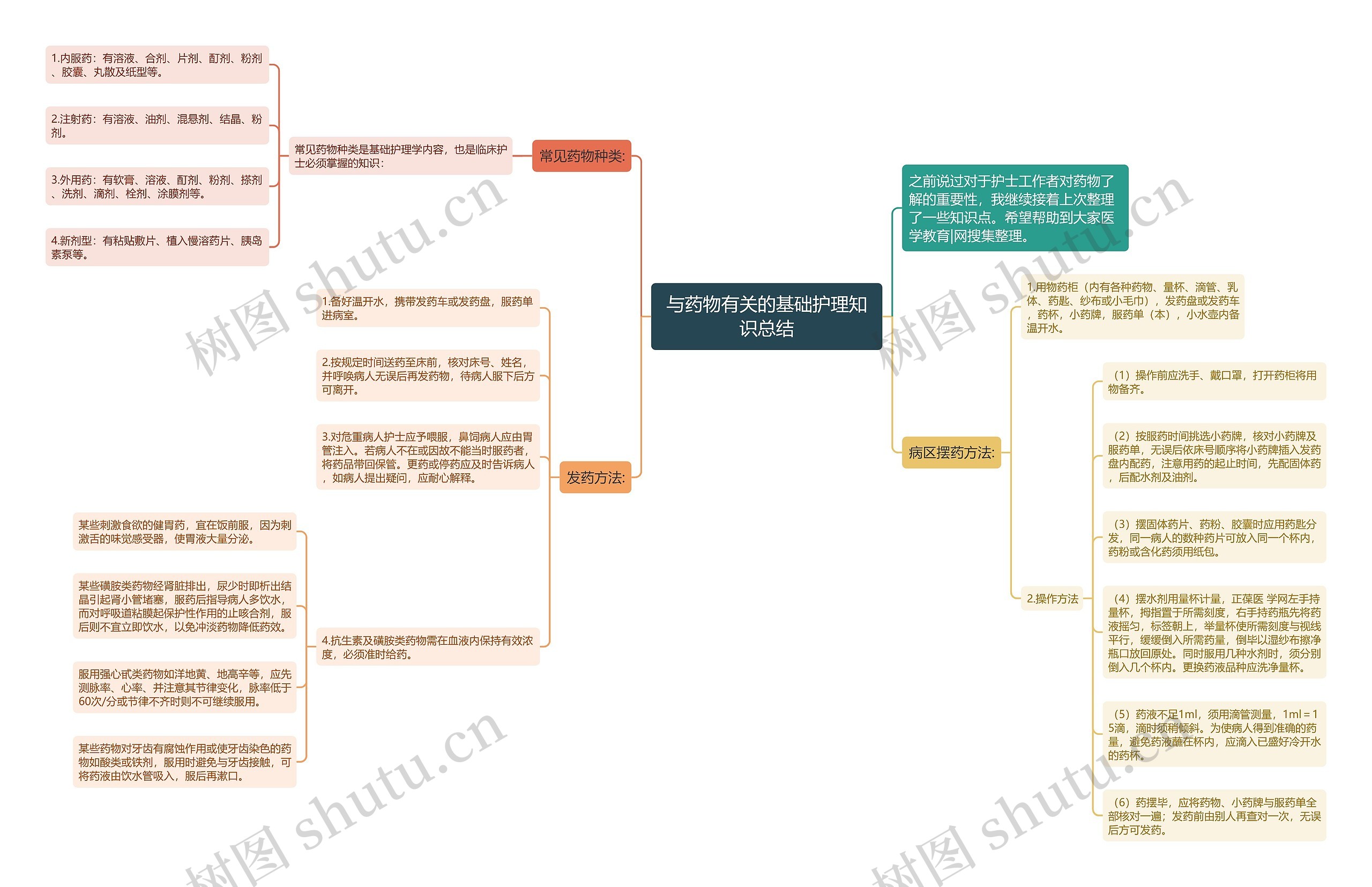 与药物有关的基础护理知识总结思维导图