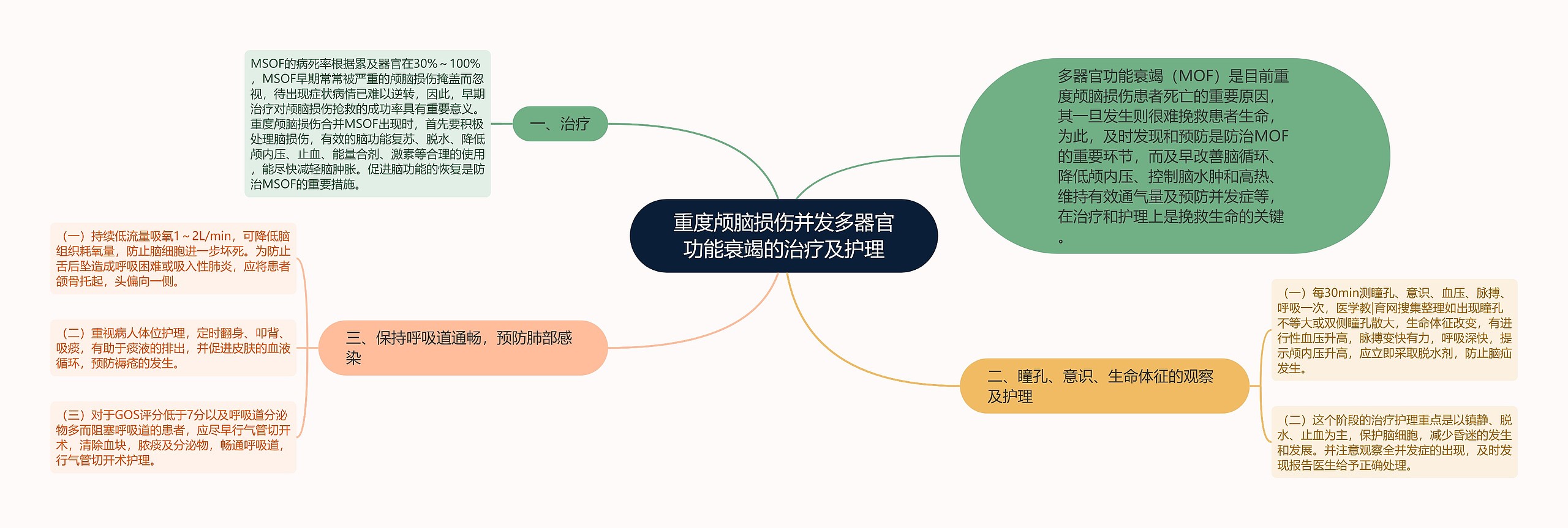 重度颅脑损伤并发多器官功能衰竭的治疗及护理思维导图