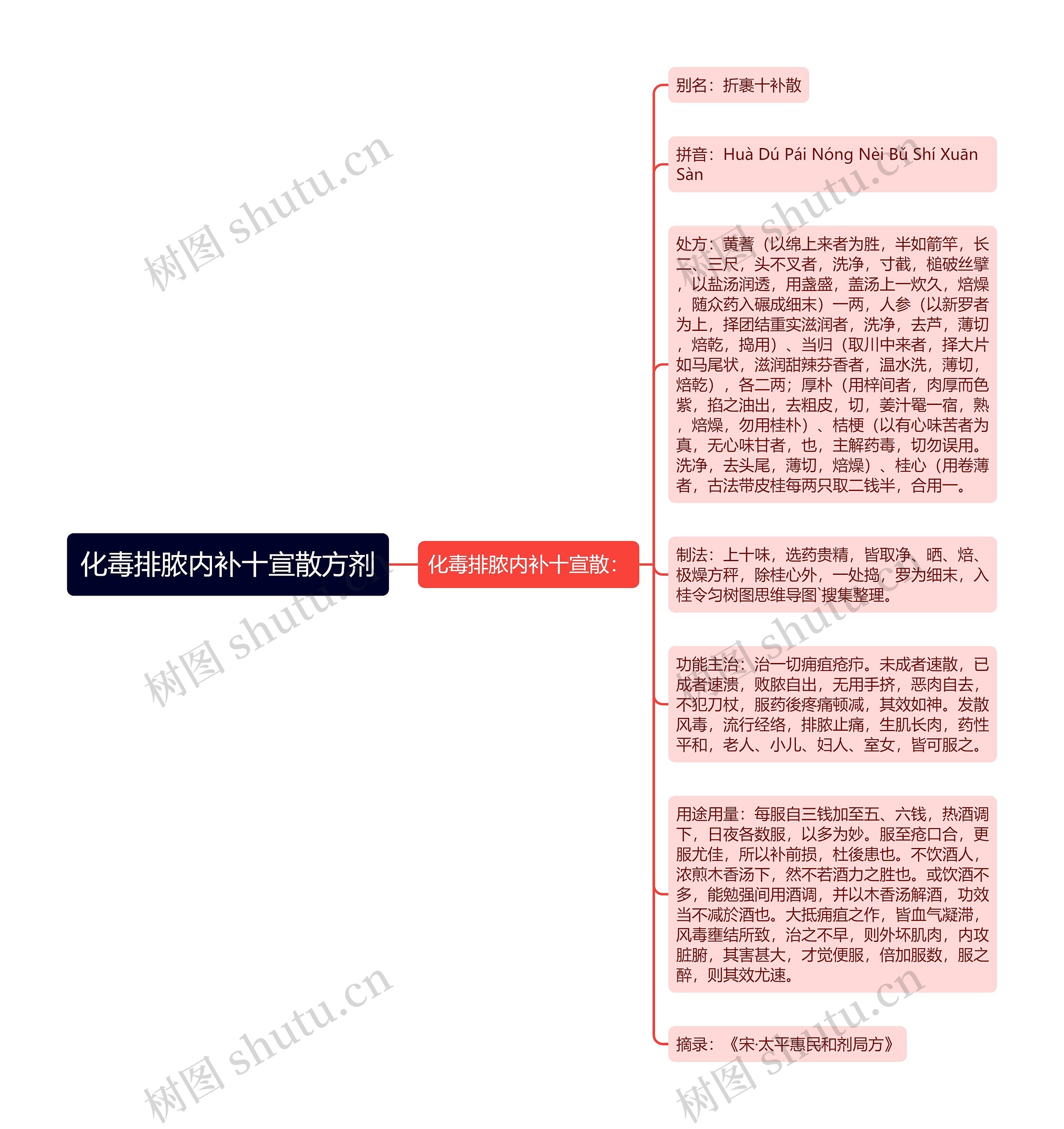 化毒排脓内补十宣散方剂思维导图