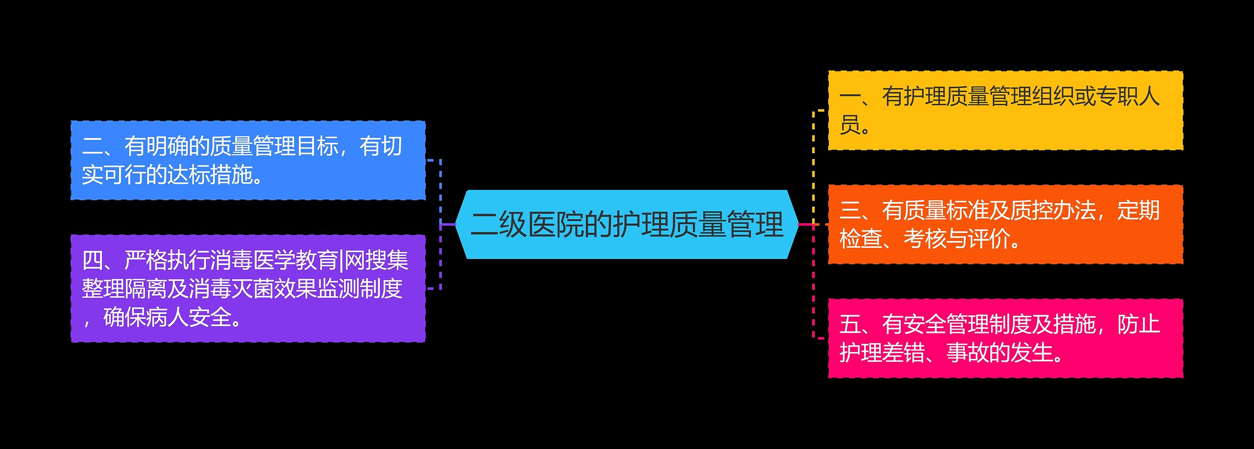 二级医院的护理质量管理思维导图