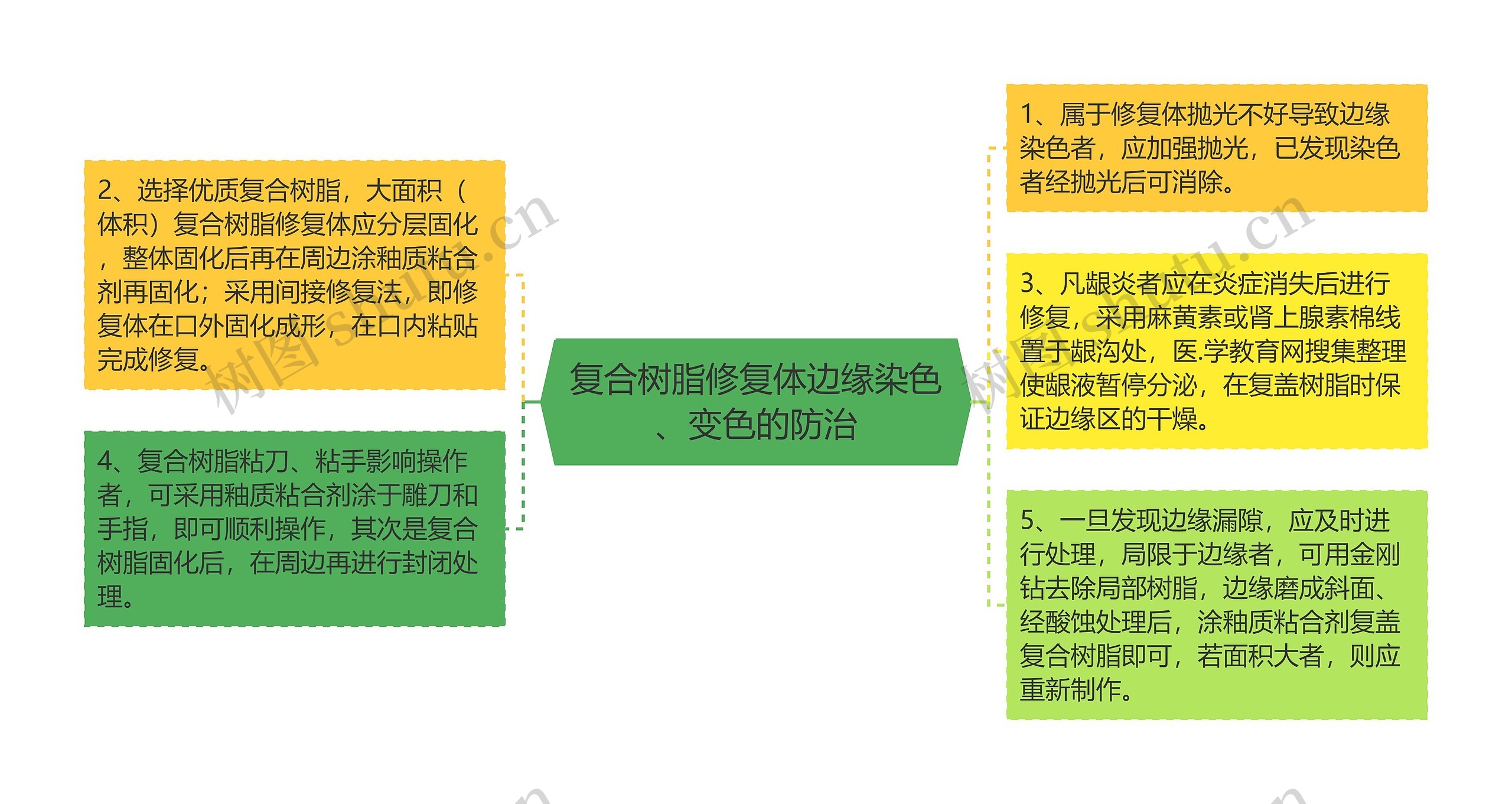 复合树脂修复体边缘染色、变色的防治思维导图