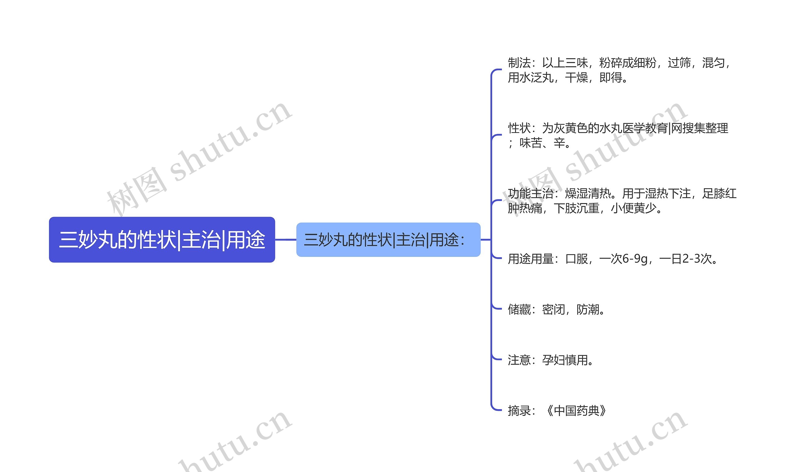 三妙丸的性状|主治|用途