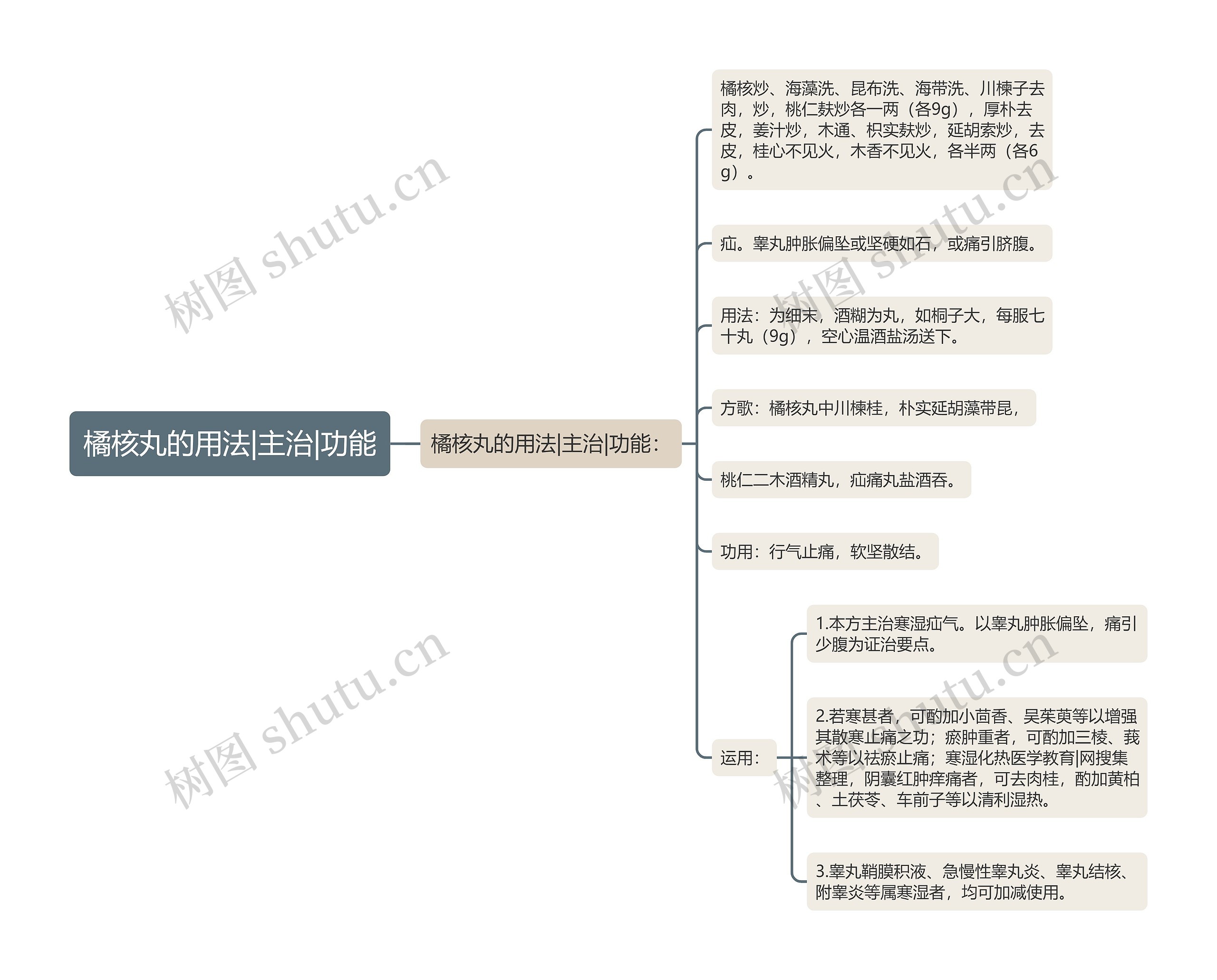 橘核丸的用法|主治|功能