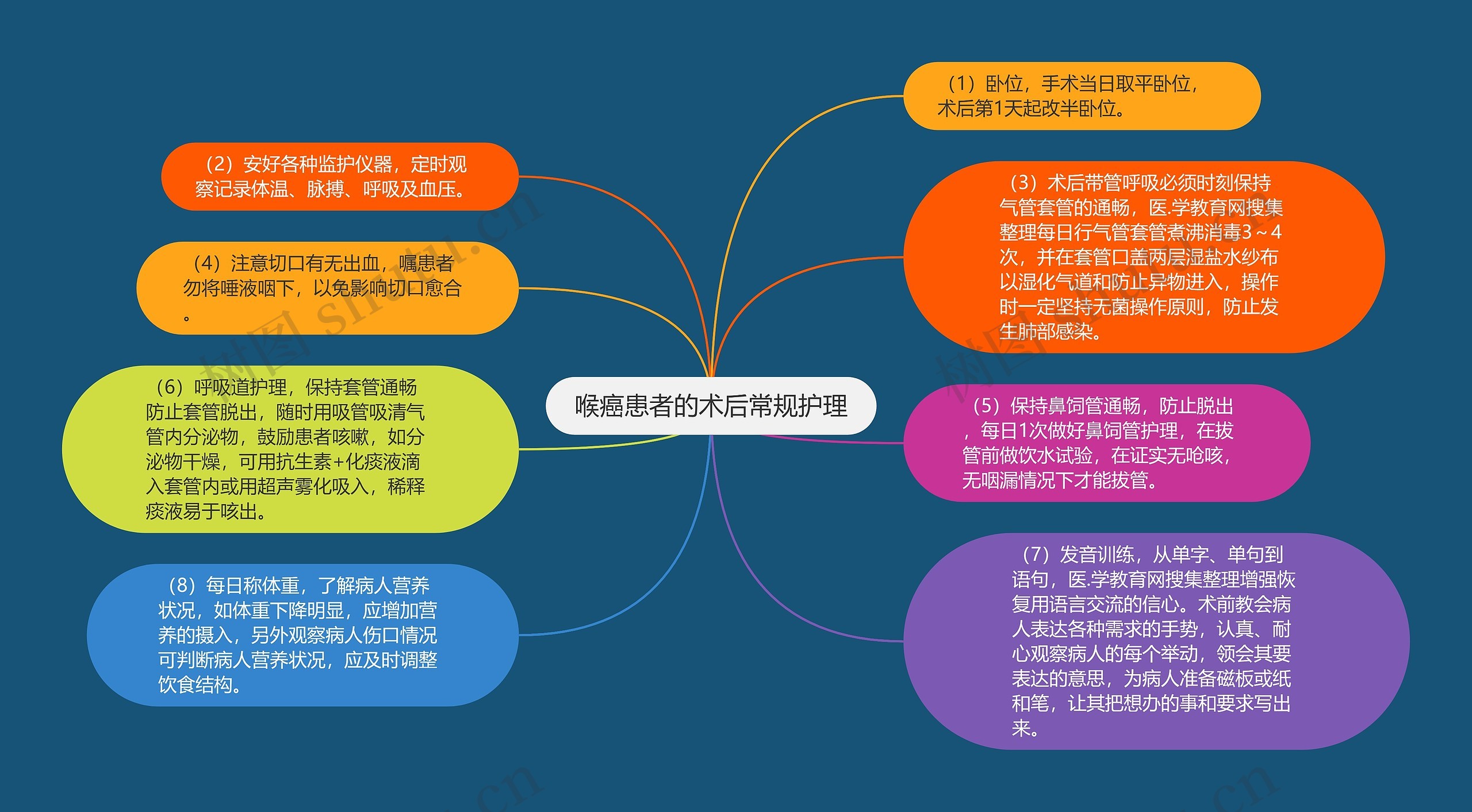 喉癌患者的术后常规护理思维导图