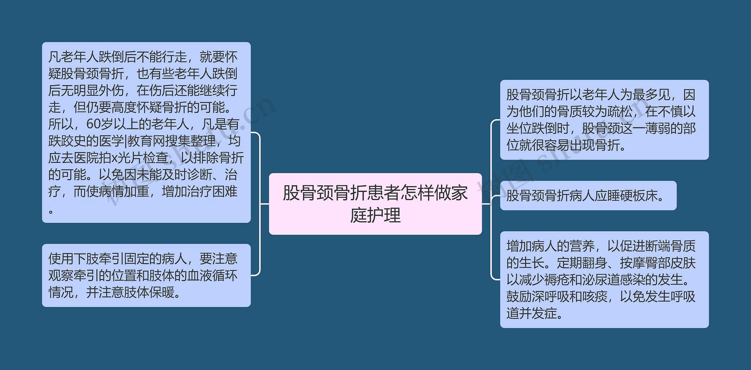 股骨颈骨折患者怎样做家庭护理思维导图