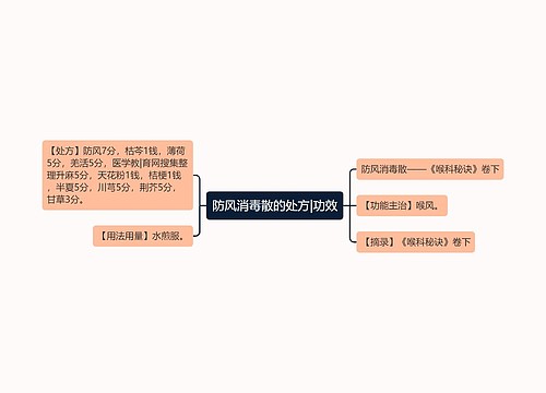 防风消毒散的处方|功效