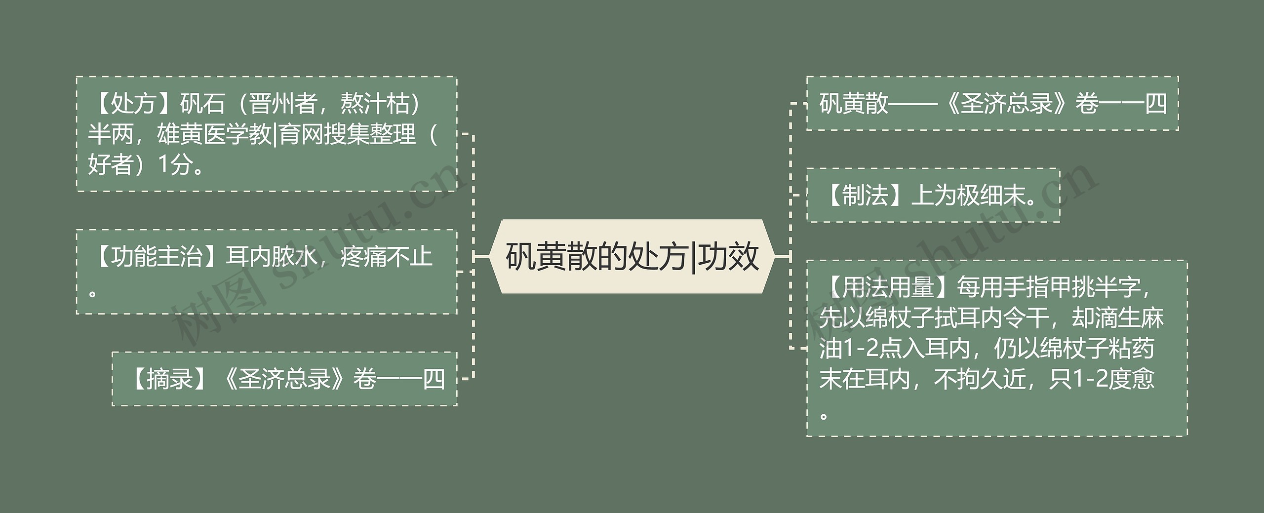 矾黄散的处方|功效思维导图