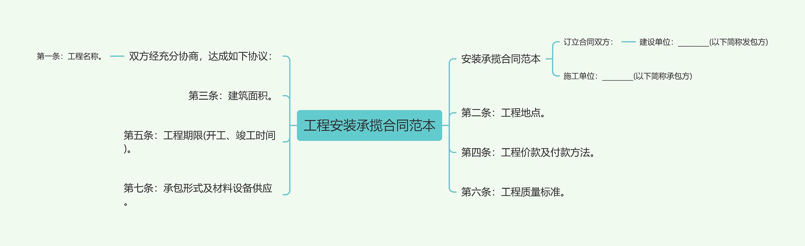 工程安装承揽合同范本思维导图