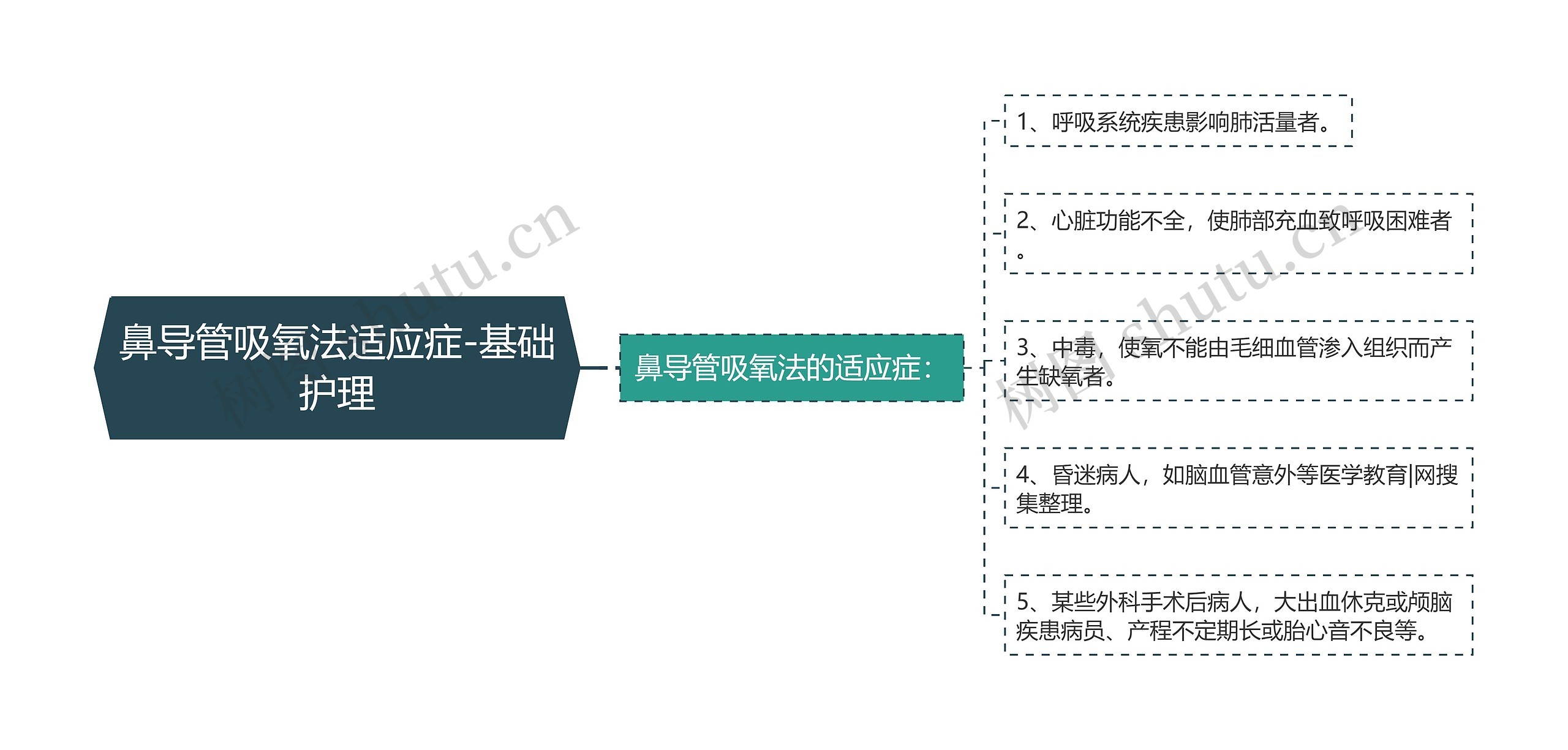 鼻导管吸氧法适应症-基础护理思维导图