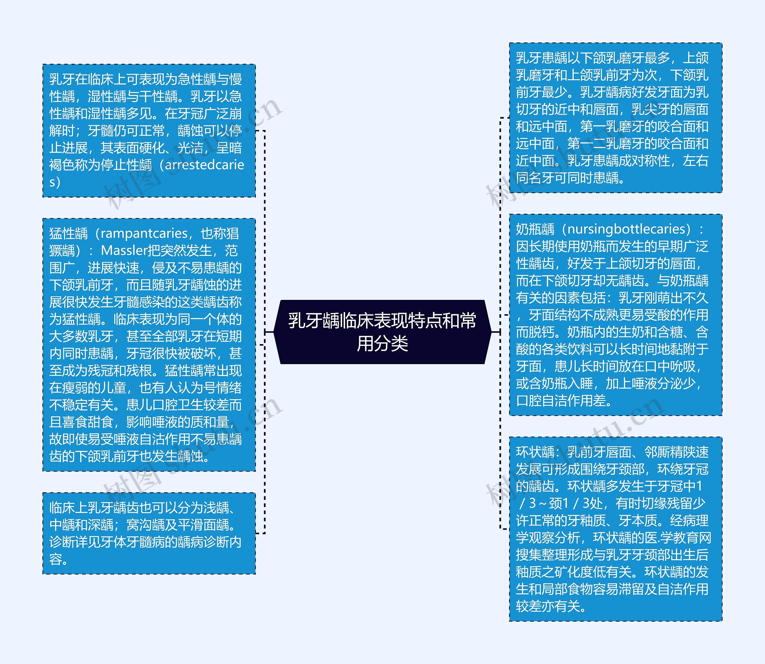 乳牙龋临床表现特点和常用分类思维导图