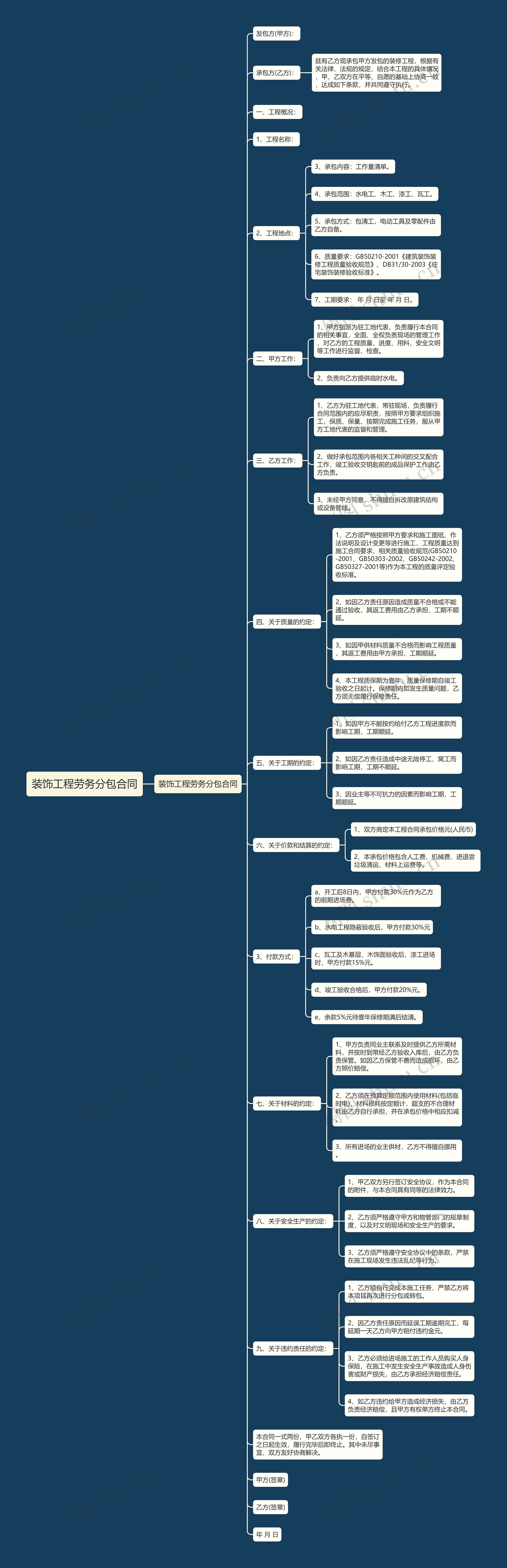 装饰工程劳务分包合同思维导图