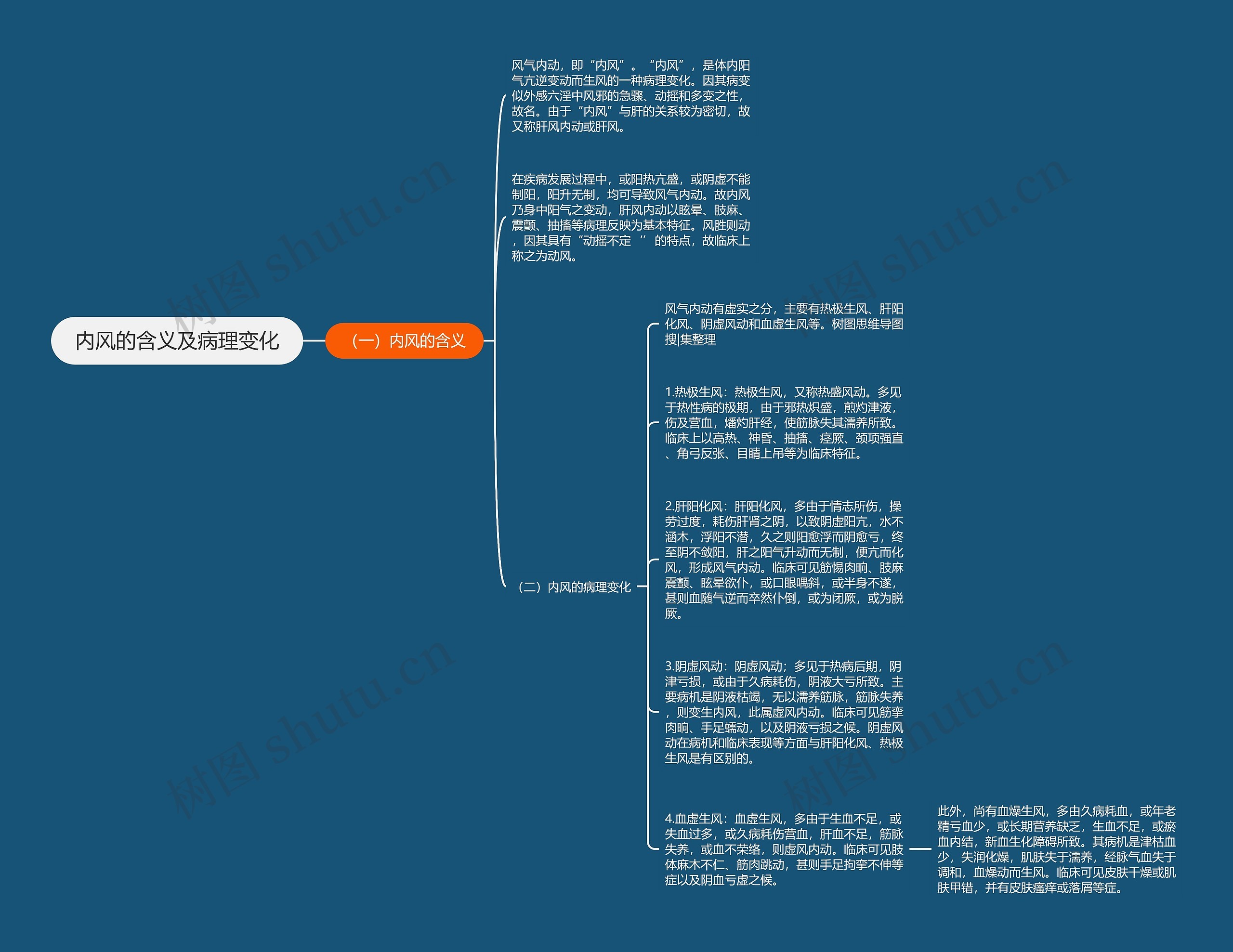 内风的含义及病理变化思维导图