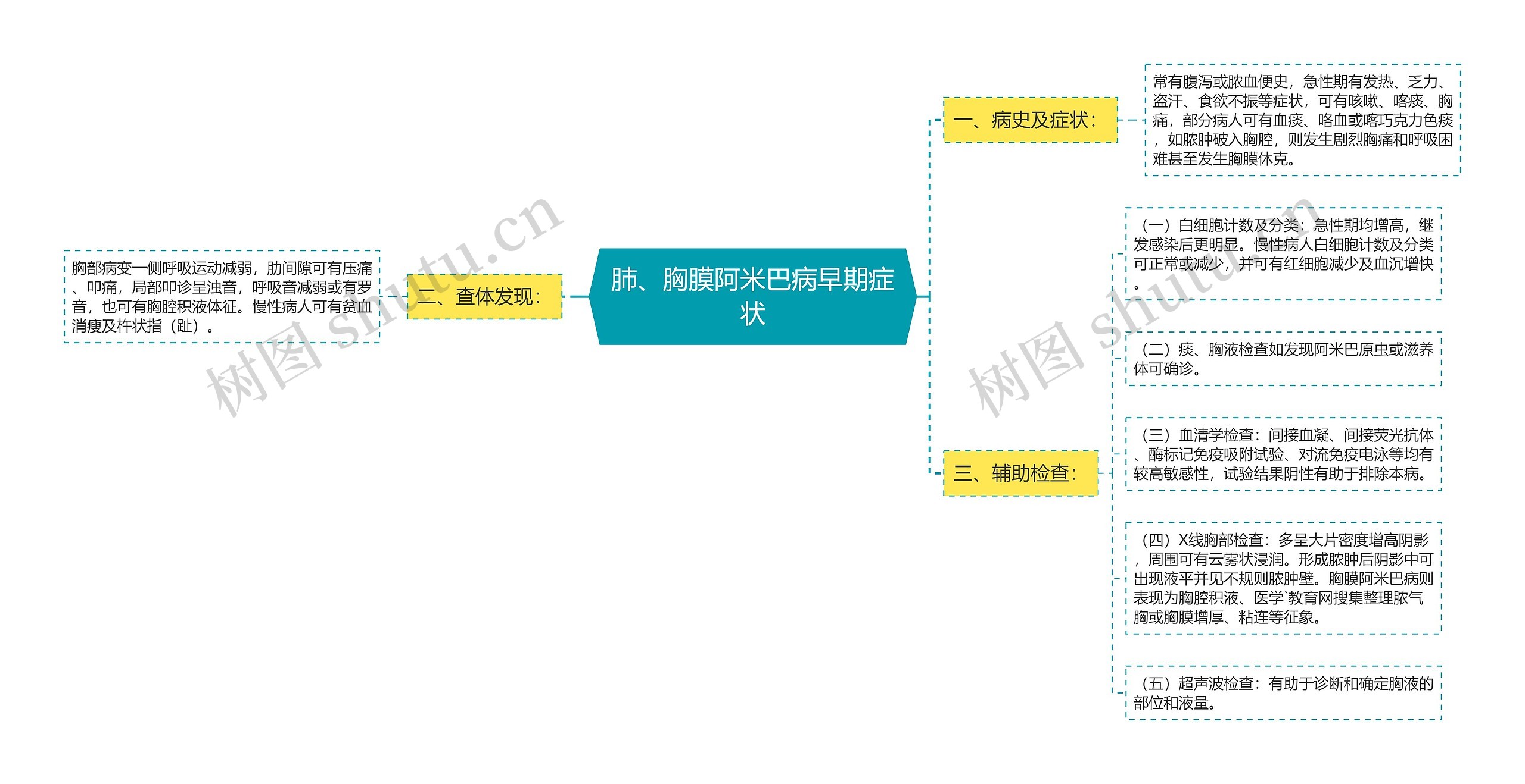 肺、胸膜阿米巴病早期症状思维导图