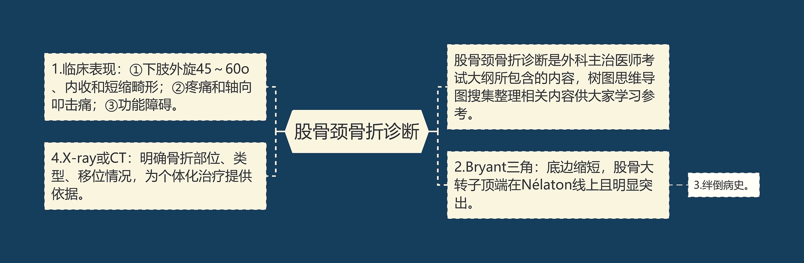 股骨颈骨折诊断思维导图