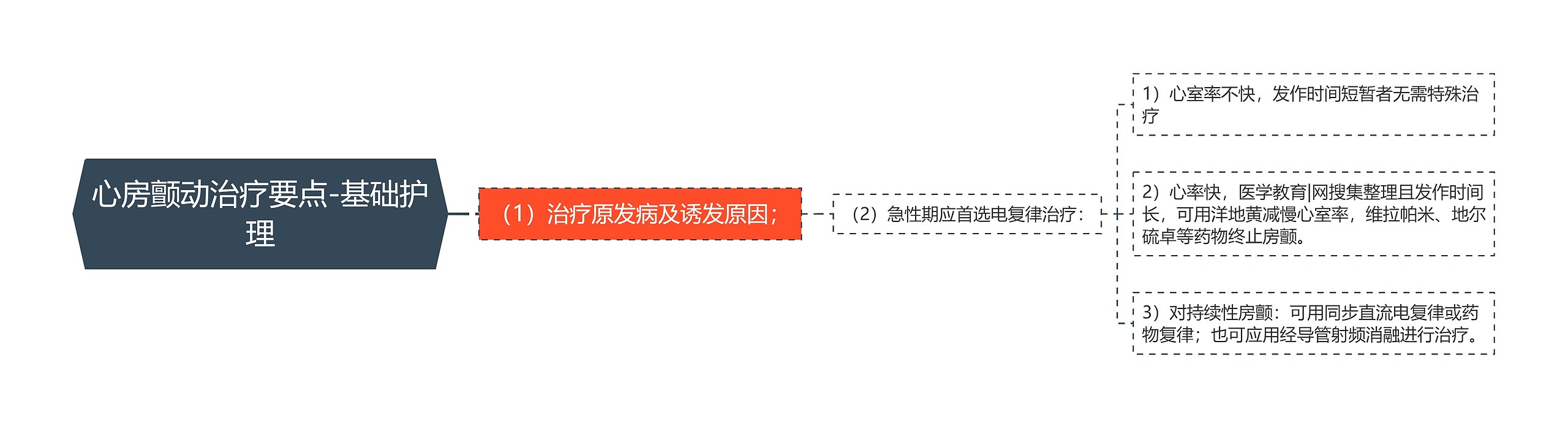 心房颤动治疗要点-基础护理 心房颤动治疗要点-基础护理
