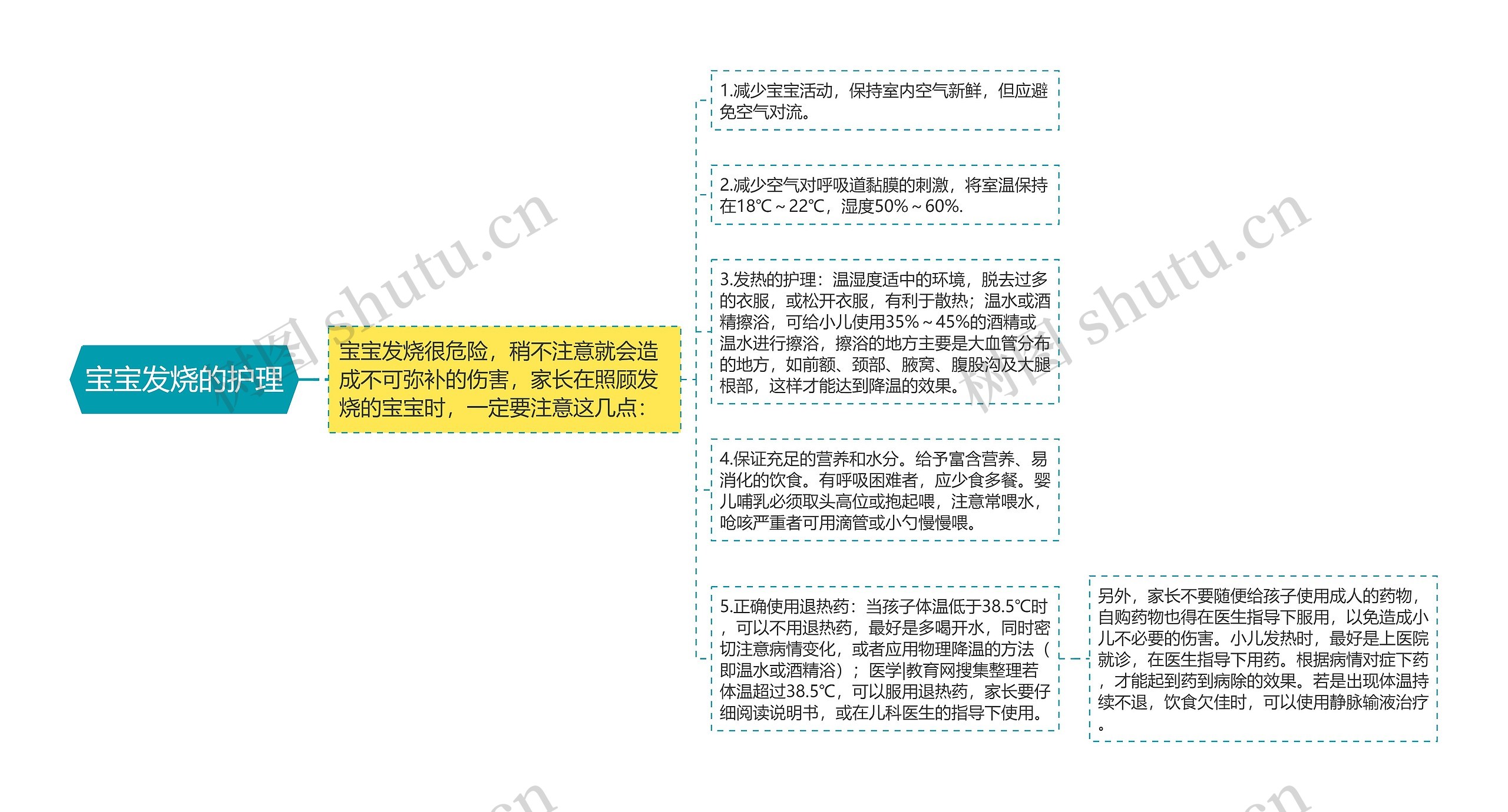 宝宝发烧的护理思维导图