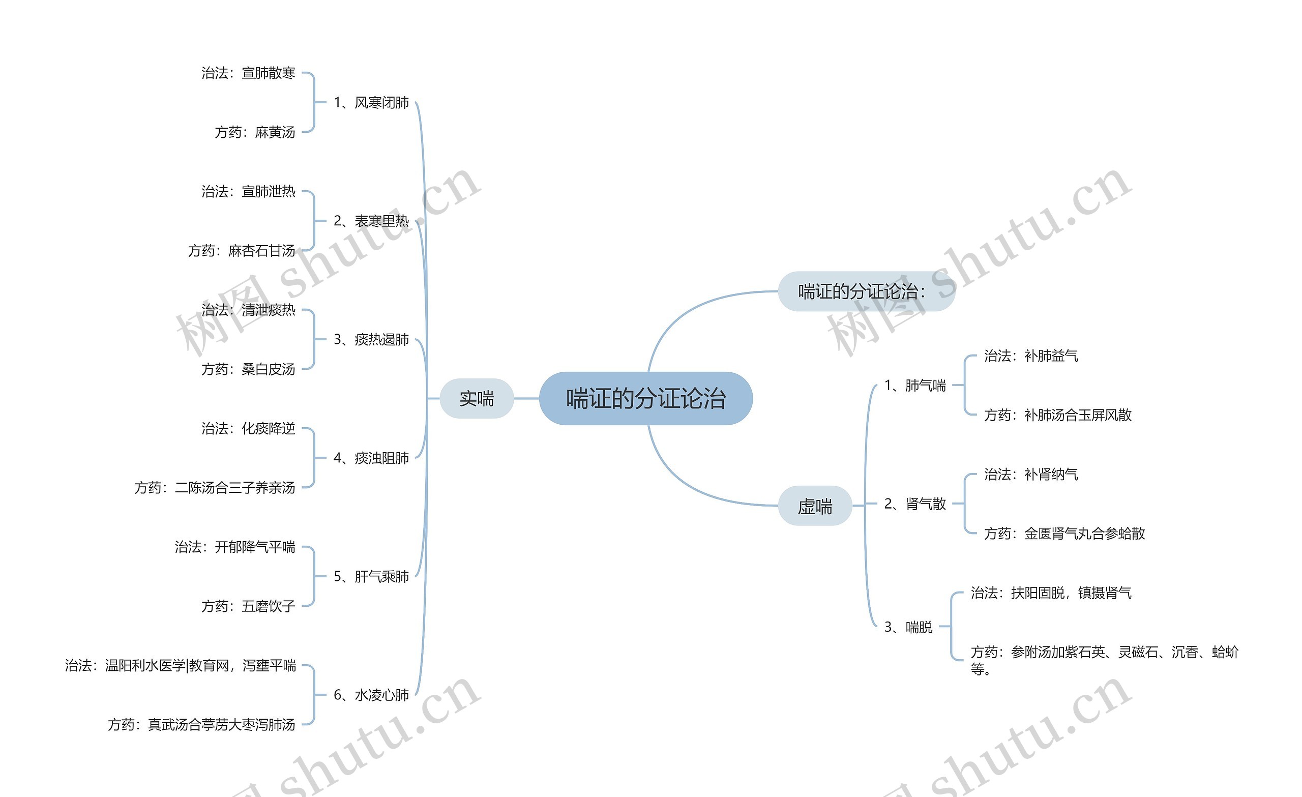 喘证的分证论治 喘证的分证论治