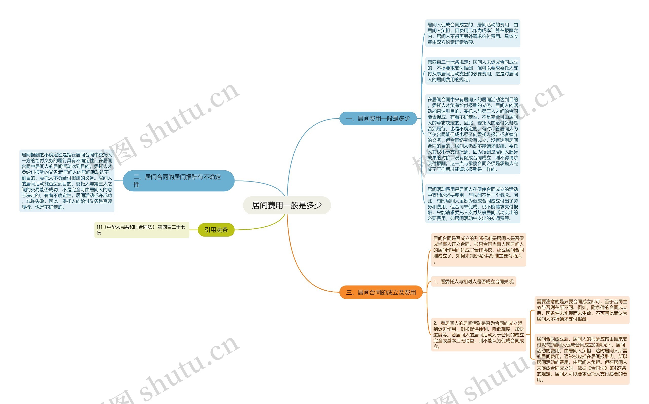 居间费用一般是多少思维导图