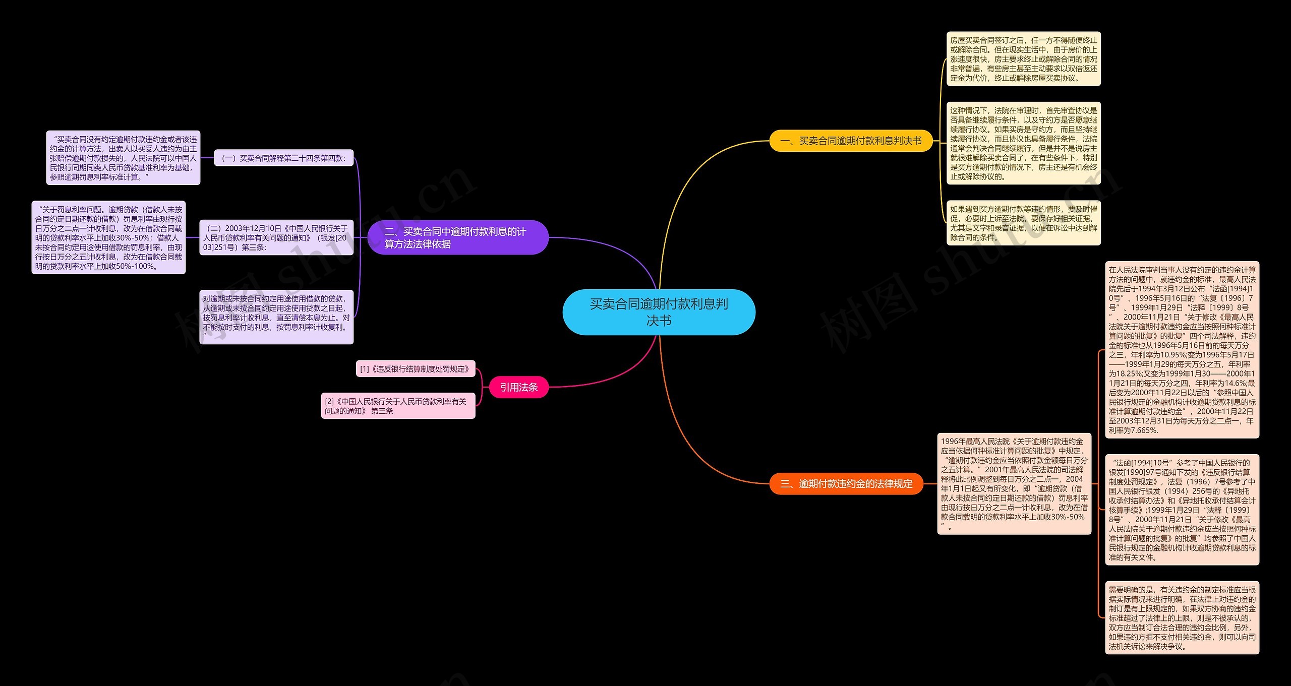 买卖合同逾期付款利息判决书思维导图