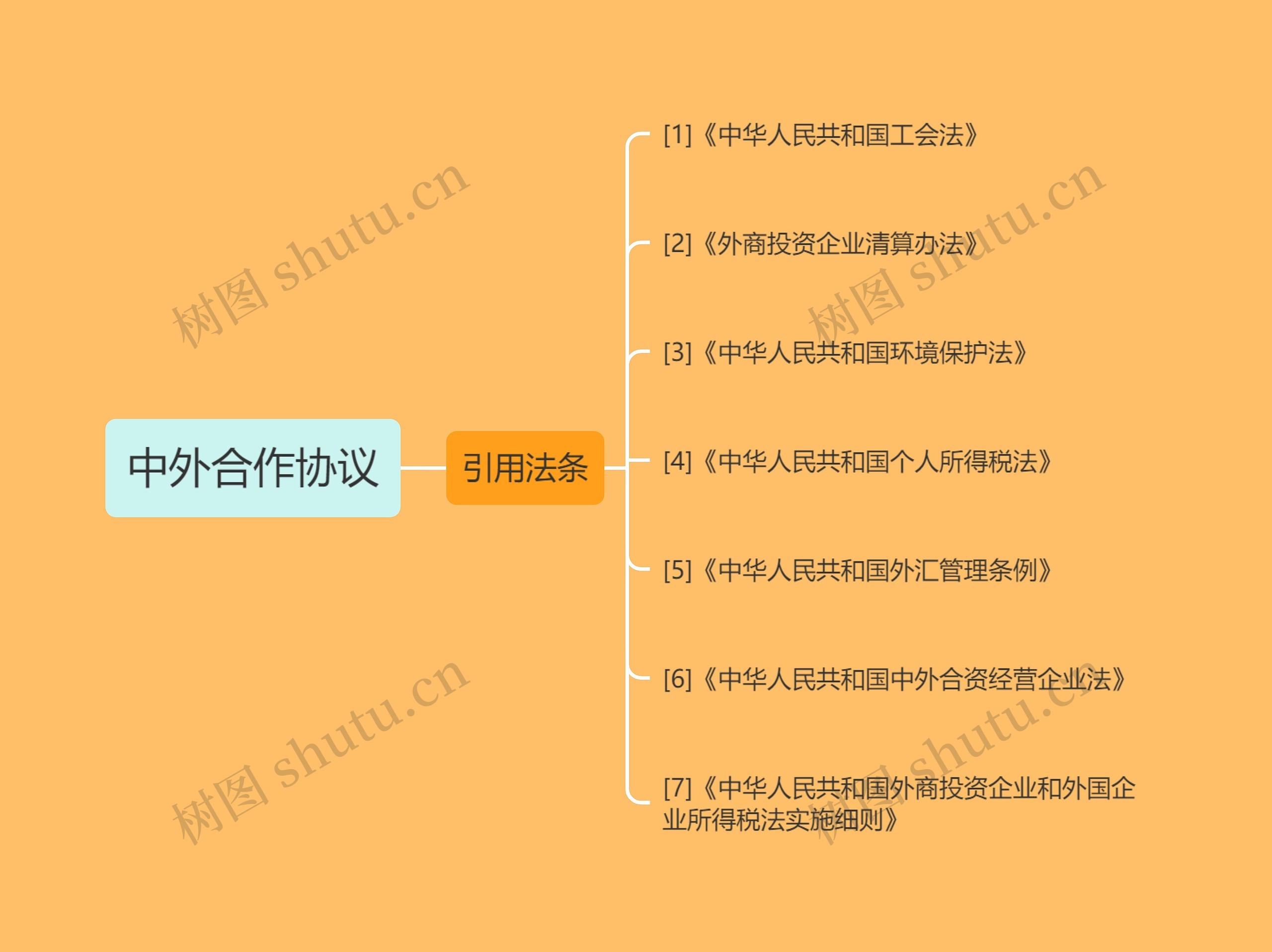 中外合作协议思维导图