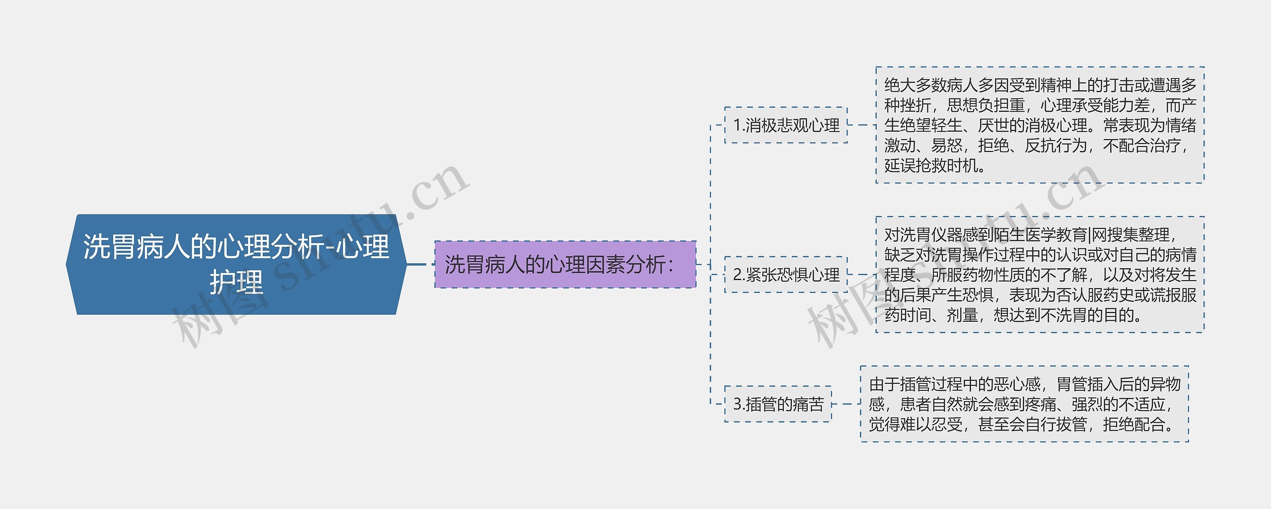 洗胃病人的心理分析-心理护理思维导图